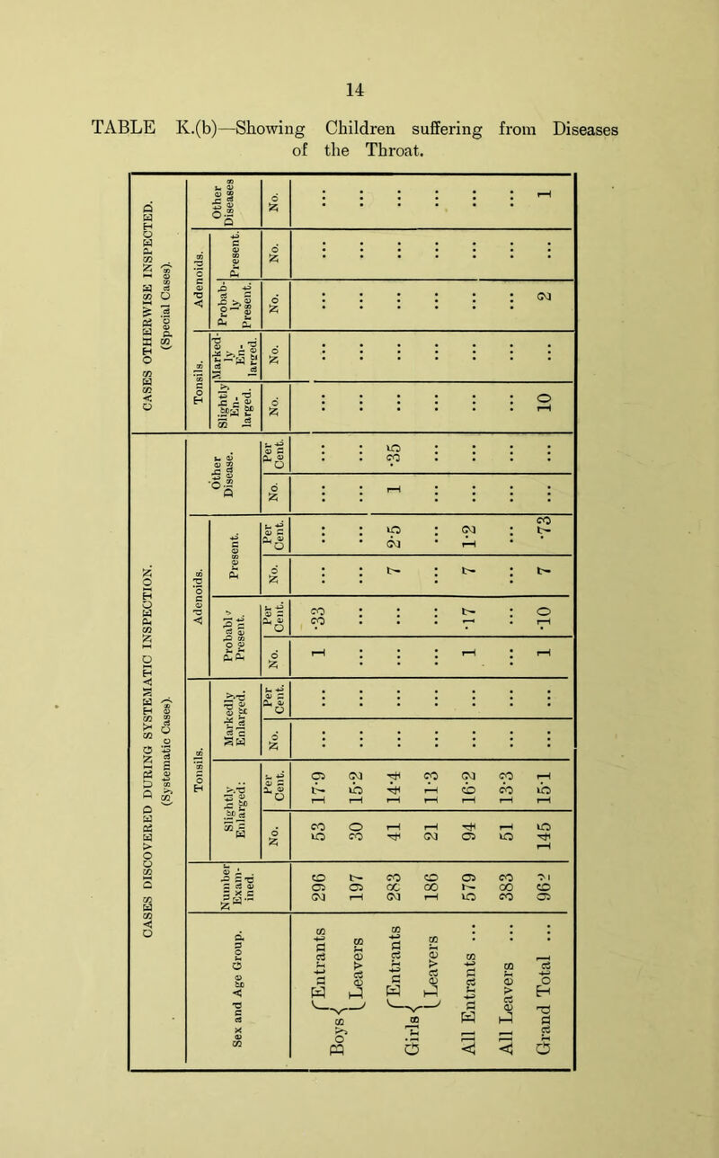 TABLE K.(b)—Showing Children suffering from Diseases of the Throat.