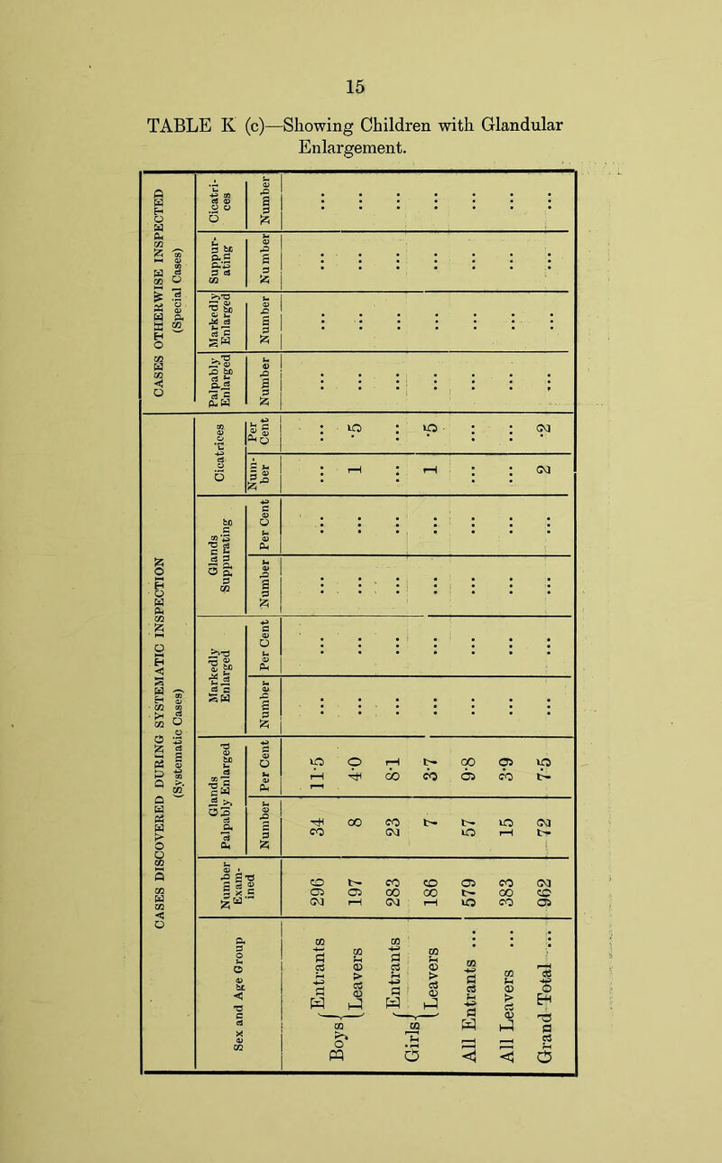 TABLE K (c)—Showing Children with Glandular Enlargement.