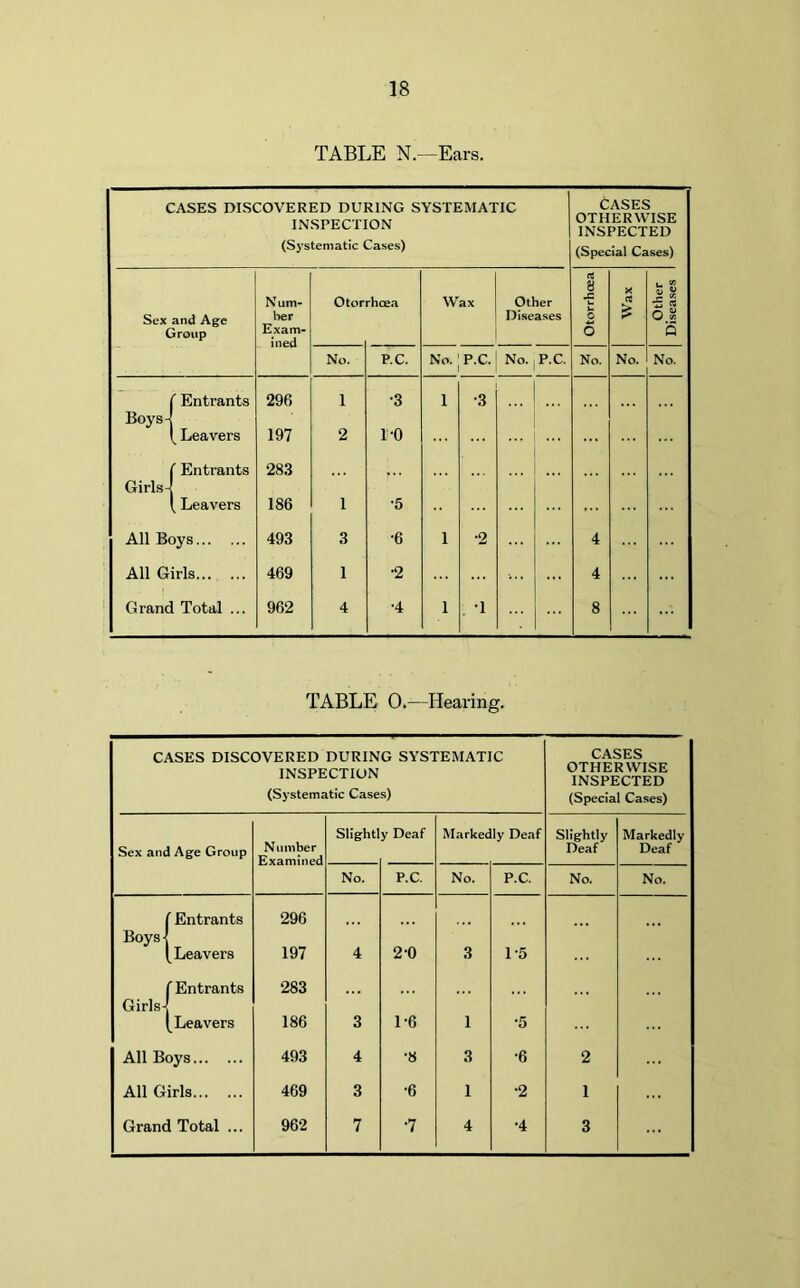 TABLE N.—Ears. CASES DISCOVERED DURING SYSTEMATIC INSPECTION (Systematic Cases) CASES OTHERWISE INSPECTED (Special Cases) Sex and Age Group Num- ber Exam- ined Otor rhcea Wax Other Diseases Otorrhcea Wax Other Diseases No. P.C. No. P.C. No. P.C. No. No. No. ( Entrants 296 i •3 i •3 Boys 4 [ Leavers 197 2 10 ( Entrants 283 Girls 4 [ Leavers 186 1 •5 All Boys 493 3 •6 i •2 4 All Girls 469 1 •2 4 Grand Total ... 962 4 •4 i : 'i 8 TABLE 0.—Hearing. CASES DISCOVERED DURING SYSTEMATIC INSPECTION (Systematic Cases) CASES OTHERWISE INSPECTED (Special Cases) Slightly Deaf Markedly Deaf Slightly Markedly Sex and Age Group Number Deat Deat No. P.C. No. P.C. No. No. ( Entrants 296 Boys-! [Leavers 197 4 2-0 3 1-5 f Entrants 283 Girls-! [Leavers 186 3 1-6 1 ■5 All Boys 493 4 •8 3 •6 2 All Girls 469 3 •6 1 •2 1