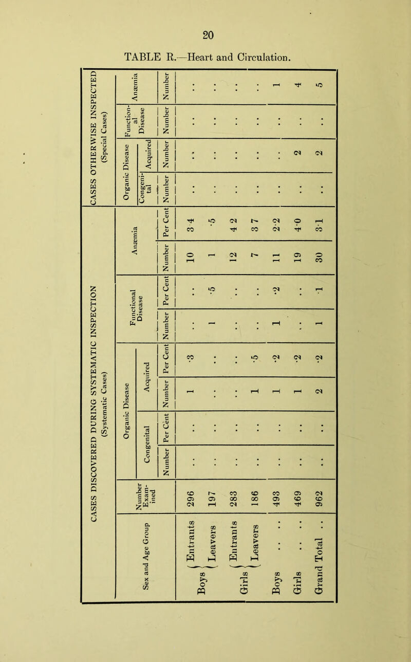 TABLE R.—Heart and Circulation.