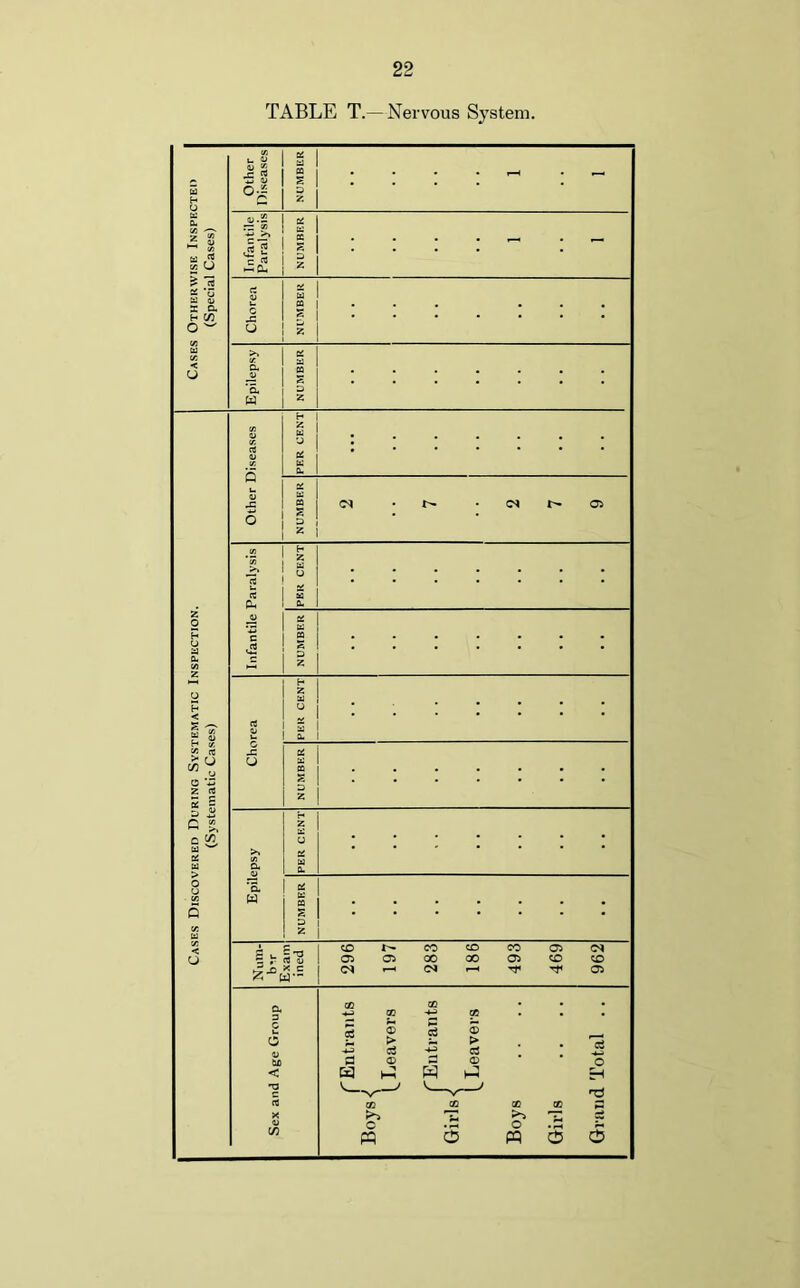 TABLE T.— Nervous System.