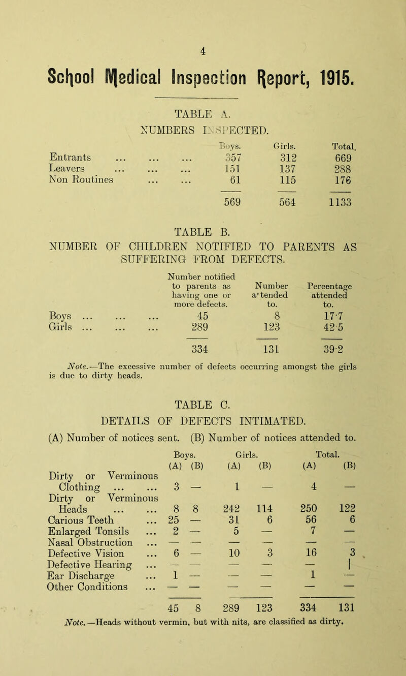 School IV|sdical Inspection Report, 1915. TABLE A. NUMBERS I SPECTED. Roys. (Girls. Total. Entrants ... 357 312 669 Leavers 151 137 288 Non Routines 61 115 176 569 564 1133 TABLE B. NUMBER OF CHILDREN NOTIFIED TO PARENTS AS Boys Girls is due to dirty heads. SUFFERING FROM DEFECTS. Number notified to parents as Number Percentage having one or a' tended attended more defects. to. to. 45 8 17-7 289 123 42 5 334 131 39-2 excessive number of defects occurring amor: igst the girls TABLE C. DETAILS OF DEFECTS INTIMATED. (A) Number of notices sent. (B) Number of notices attended to. Dirty or Verminous Clothing Boys. (A) (B) 3 — Girls. (A) (B) 1 Total. (A) (B) 4 Dirty or Verminous Heads 8 8 242 114 250 122 Carious Teeth 25 — 31 6 56 6 Enlarged Tonsils 2 — 5 — 7 — Nasal Obstruction — — — — — Defective Vision 6 — 10 3 16 3 Defective Hearing — — — — — 1 Ear Discharge 1 — — — 1 — Other Conditions — — — — 45 8 289 Note. —Heads without vermin, but with nits, 123 334 131 are classified as dirty.