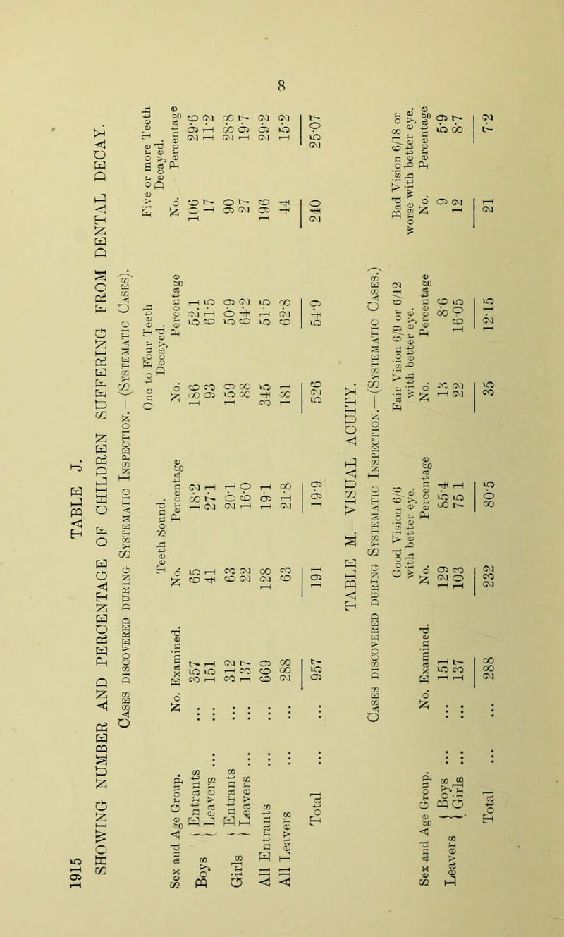 SHOWING NUMBER AND PERCENTAGE OF CHILDREN SUFFERING FROM DENTAL DECAY. op ® §> £ 05 <*5 6/12 6/9 P4 ^ ^ £ PH Pi < GO >3 63 c3 CD cC <9 Jh > ?H t> a S 6 o S <D 63 h3 ao <15