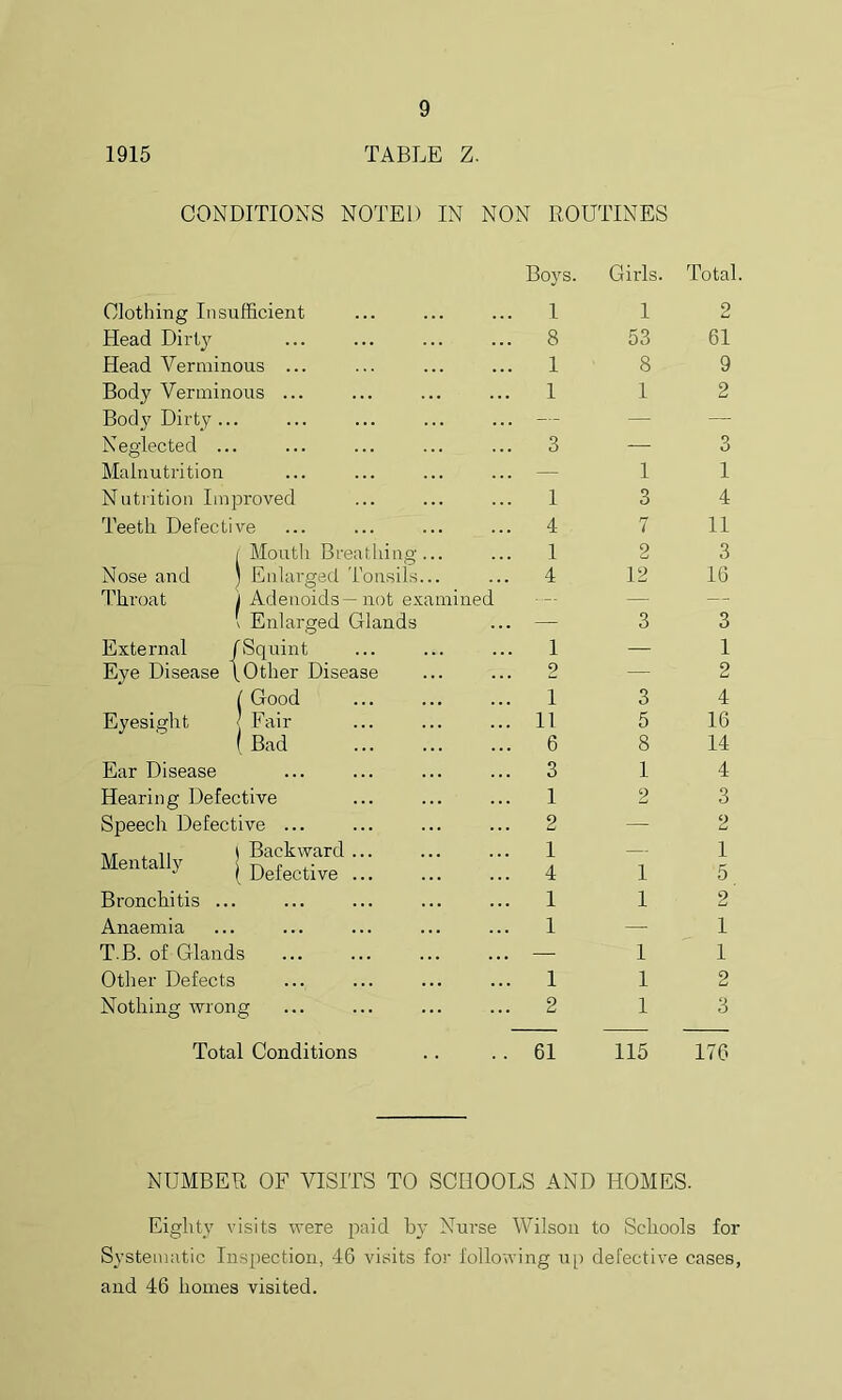 1915 TABLE Z. CONDITIONS NOTED IN NON ROUTINES Boys. Girls. Clothing Insufficient Head Dirt}*- Head Verminous ... Body Verminous ... Body Dirty... Neglected ... Malnutrition Nutrition Improved Teeth Defective / Mouth Breathing... Nose and ) Enlarged Tonsils... Throat j Adenoids—not examinee \ Enlarged Glands External /Squint Eye Disease \Other Disease f Good Eyesight < Fair (Bad Ear Disease Hearing Defective Speech Defective ... „ t Backward Mentally n , .. J ( Detective ... Bronchitis ... Anaemia T.B. of Glands Other Defects Nothing wrong Total Conditions 1 8 1 1 3 1 4 1 4 1 2 1 11 6 3 1 2 1 4 1 1 1 2 61 1 53 8 1 1 3 7 2 12 3 3 5 8 1 2 1 1 1 1 1 115 Total. 9 61 9 2 1 4 11 3 16 3 1 2 4 16 14 4 3 9 U 1 5 2 1 1 2 3 176 NUMBER OF VISITS TO SCHOOLS AND HOMES. Eighty visits were paid by Nurse Wilson to Schools for Systematic Inspection, 46 visits for following up defective cases, and 46 homes visited.