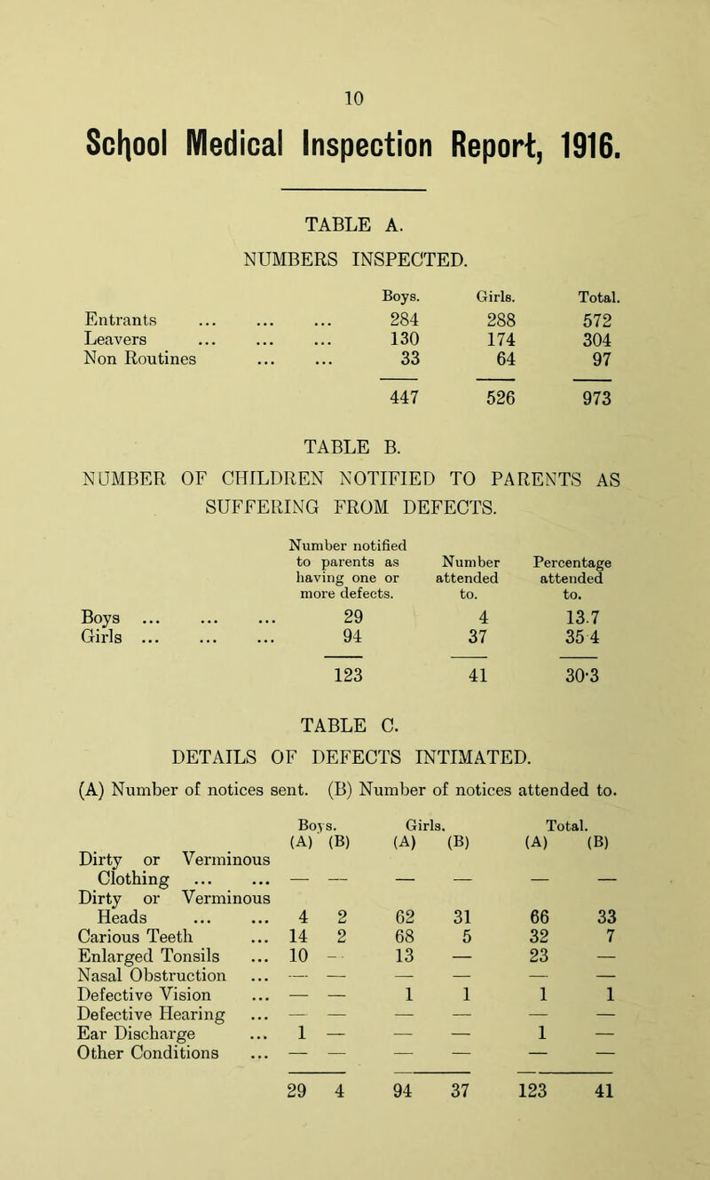 School Medical Inspection Report, 1916. TABLE A. NUMBERS INSPECTED. Boys. Girls. Total. Entrants 284 288 572 Leavers 130 174 304 Non Routines 33 64 97 447 526 973 TABLE B. NUMBER OF CHILDREN NOTIFIED TO PARENTS AS SUFFERING FROM DEFECTS. Number notified to parents as Number Percentage having one or attended attended more defects. to. to. Boys 29 4 13.7 Girls ... 94 37 354 123 41 30-3 TABLE c. DETAILS OF DEFECTS INTIMATED. (A) Number of notices sent. (B) Number of notices attended to. Boys. Girls. Total. (A) (B) (A) (B) (A) (B) Dirty or Verminous Clothing — — — , — — — Dirty or V erminous Heads 4 2 62 31 66 33 Carious Teeth 14 2 68 5 32 7 Enlarged Tonsils 10 13 — 23 — Nasal Obstruction — — —- — — — Defective Vision — — 1 1 1 1 Defective Hearing — — — — — — Ear Discharge 1 — — — 1 — Other Conditions — — — — 29 4 94 37 123 41