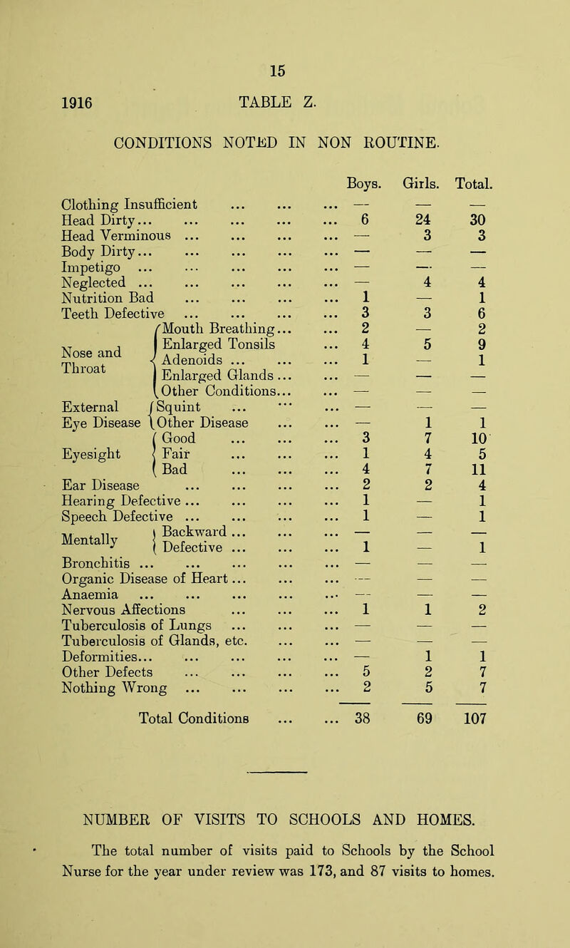 1916 TABLE Z. CONDITIONS NOTED IN NON ROUTINE. Boys. Girls. Total. Clothing Insufficient ... — — Head Dirty ... 6 24 30 Head Verminous ... — 3 3 Body Dirty ... — '''' — Impetigo ... — — — Neglected ... .... — 4 4 Nutrition Bad ... 1 — 1 Teeth Defective ... 3 3 6 /Mouth Breathing... ... 2 — 2 ,T , I Enlarged Tonsils Nose and KdeJids inroat Enlarged Glands ... ... 4 ... 1 5 9 1 VOther Conditions... ... s — External /Squint Eye Disease \ Other Disease ... ■— ■ ... — l 1 f Good ... 3 7 10 Eyesight < Fair ... 1 4 5 (Bad ... 4 7 11 Ear Disease ... 2 2 4 Hearing Defective ... ... 1 — 1 Speech Defective ... ... 1 t 1 n«- . ii \ Backward Mentally j Defective ... 1 — 1 Bronchitis ... ... — — Organic Disease of Heart... ... — —• — Anaemia ... 1H — Nervous Affections ... 1 1 2 Tuberculosis of Lungs .... — — — Tuberculosis of Glands, etc. ... s — — Deformities... ... —— 1 1 Other Defects ... 5 2 7 Nothing Wrong ... 2 5 7 Total Conditions ... 38 69 107 NUMBER OF VISITS TO SCHOOLS AND HOMES. The total number of visits paid to Schools by the School Nurse for the year under review was 173, and 87 visits to homes.