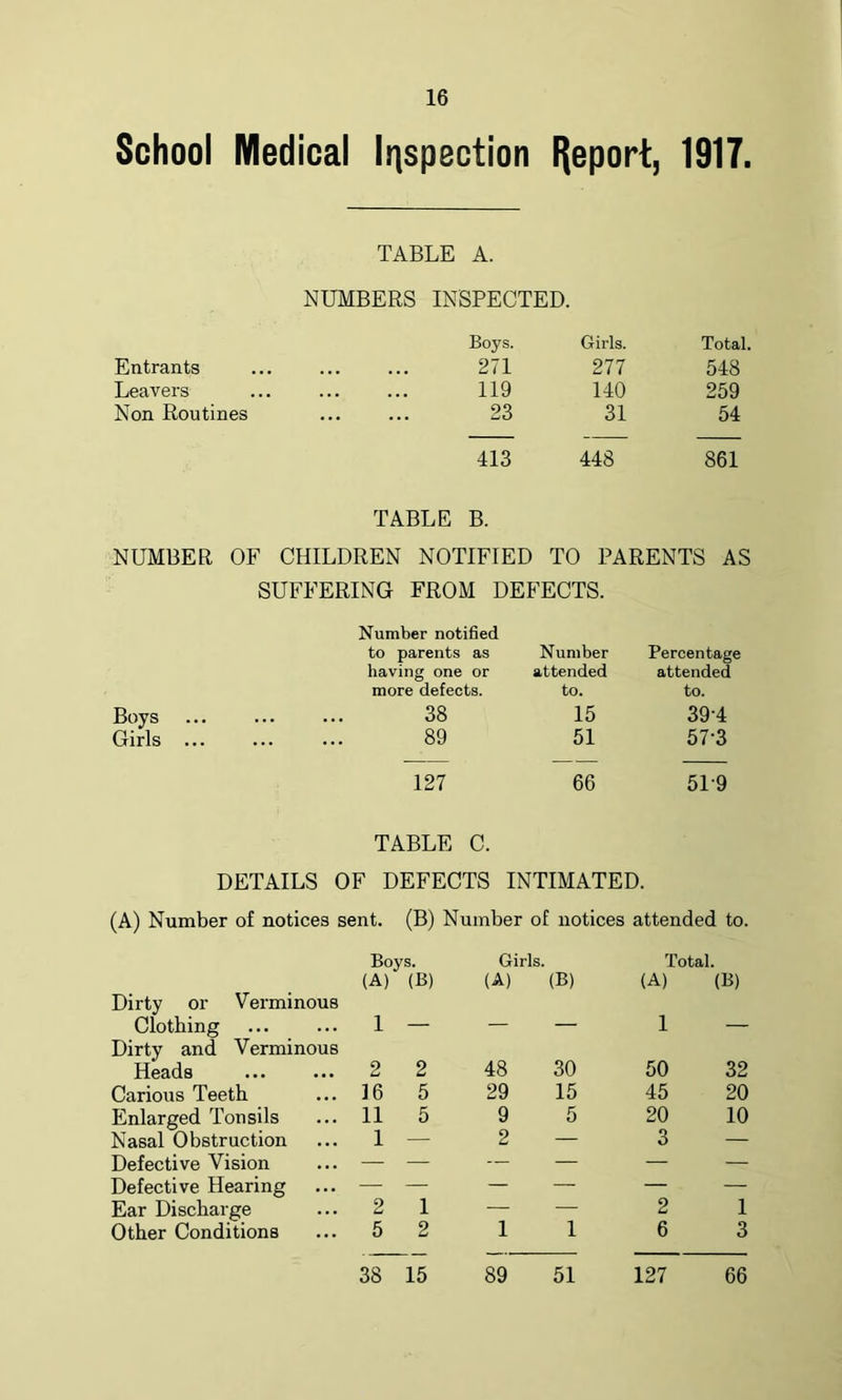 School Medical Inspection Report, 1917. TABLE A. NUMBERS INSPECTED. Boys. Girls. Total. Entrants 271 277 548 Leavers 119 140 259 Non Routines 23 31 54 413 448 861 TABLE B. NUMBER OF CHILDREN NOTIFIED TO PARENTS AS SUFFERING FROM DEFECTS. Number notified to parents as Number Percentage having one or attended attended more defects. to. to. 38 15 394 89 51 57-3 127 66 5L9 TABLE C. DETAILS OF DEFECTS INTIMATED. (A) Number of notices sent. (B) Number of notices attended to. Boys. (A) (B) Girls. (A) (B) Total. (A) (B) Dirty or Verminous Clothing 1 — — — 1 Dirty and Verminous Heads 2 2 48 30 50 32 Carious Teeth 16 5 29 15 45 20 Enlarged Tonsils 11 5 9 5 20 10 Nasal Obstruction 1 — 2 — 3 — Defective Vision — — — — 1 — — Defective Hearing — — — — — ■ — Ear Discharge 2 1 — — 2 1 Other Conditions 5 2 1 1 6 3 38 15 89 51 127 66