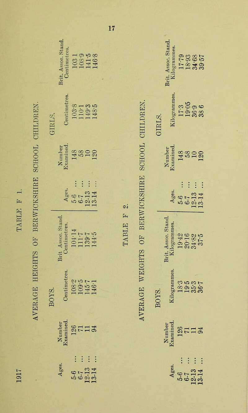 AVERAGE HEIGHTS OF BERWICKSHIRE SCHOOL CHILDREN. £ J 6 a) . © .■SO TJ 02 -- i>- Ob 1—1 ® CO 1—I CO o S CO o 05 00 1—1 . c8 CO 00 O O fci TS rJH uO (DNnH <J c o> .12 0 m OQ p m P P 05 P O r—I CO -«tl P <1 P CVI 10 r-W oc 65 10 cb u u 03 v a> -o c § S P (OHH^ WNHOi P P I—I P CO p O »—1 & P P P P C CO H ffi C5 1—1 P P C5 <1 P P > <! in ON O to >-l m 03 c • c <3 ^ f—H 02 P cc bo.OO H W .12 3 Pi M G CO IO 2 00 os b 03 <D 0) G § s 33 w CO H CVJ i-H Ob to <3 CO b» rH f-H 1 l 1 l 10 CO Cd CO to <3 12- 13 ... 11 35-3 34-82 12-13 ... 10 36'9 3468 13- 14 ... 94 36-7 37-5 13-14 ... 120 38 6 39-57