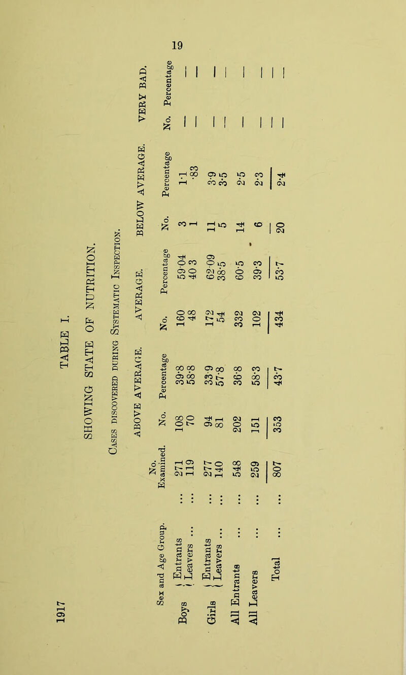 SHOWING STATE OF NUTRITION. « A3 P4 <1 A! > A3 > o A3 <3 CO ' r-H UO ^ Ah o A CO O ^ OI> 05 oo eg o eg O eg o H CD b£) * O w 05 Ph O co O UO *0 CO § A3 O G G) C5 o Ol 00 o o> CO HH o t-* iO CO co co CO O <3 © Ph £ Ah A3 s a > O 00 <M t*H cvj Tfl H m kH OQ <3 o CO ^ io co o CO fc rH i-H CO * p g A3 0 t>0 cQ 4-> s D G C <1 Ah A3 t> 00 00 os oo 00 CO »>• Q G © 05 do CO cb do CO s Ph o u © CO =0> HO co eo i(5 co o T3 © . G O ’G rH 05 t- o 00 o> *§ W t>- r-H £- ■St no o 03 rH eg ^-i *0 Cvj 00 : | : : : * ft-; H Oi G< G o u O © tdD TJ G c8 CO CO G M C3 CD H J> a « CO CO g g c3 (D H > ■S 5? Wh-3 a C3 ——■ ——* 2 G 00 CD w S' T! PQ 3 3 (D > C3 (D H o EH