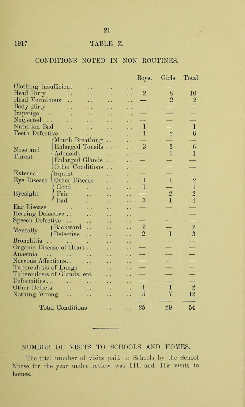 1917 TABLE Z. CONDITIONS NOTED IN NON ROUTINES. Clothing Insufficient Head Dirty Head Verminous Body Dirty Impetigo Neglected Nutrition Bad Teeth Defective Mouth Breathing Enlarged Tonsils Adenoids . . Enlarged Glands .Other Conditions Squint Other Disease l Good Eyesight j Fair ( Bad Ear Disease Hearing Defective . . Speech Defective Mentallv (Backward . . f Defective .. Bronchitis Organic Disease of Heart . . Anaemia Nervous Affections. . Tuberculosis of Lungs Tuberculosis of Glands, etc. Deformities Other Defects Nothing Wrong Nose and Throat External f Eye Disease I Boys. Girls. Total. 2 8 10 -22 1 — 1 4 2 6 3 3 6 1 1 1 1 2 1 — 1 2 2 3 14 2 — 2 2 13 1 1 2 5 7 12 Total Conditions . . 25 29 54 NUMBER OF VISITS TO SCHOOLS AND HOMES. The total number of visits paid to Schools by the School Nurse for the year under review was 141, and 119 visits to