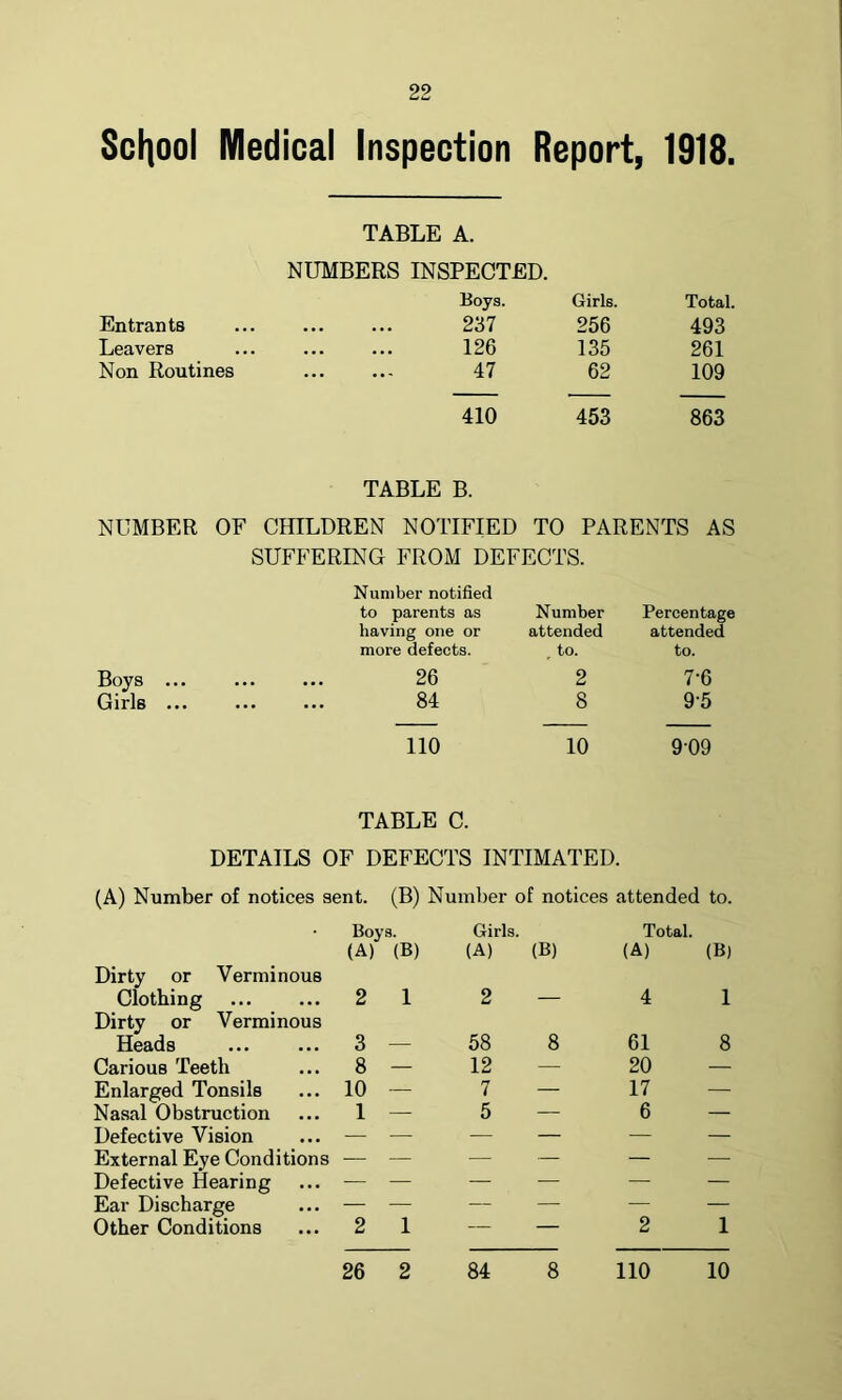 School Medical Inspection Report, 1918. TABLE A. NUMBERS INSPECTED. Boys. Girls. Total. Entrants 237 256 493 Leavers 126 135 261 Non Routines 47 62 109 410 453 863 TABLE B. NUMBER OF CHILDREN NOTIFIED TO PARENTS AS SUFFERING FROM DEFECTS. Number notified to parents as Number Percentage having one or attended attended more defects. , to. to. 26 2 7-6 84 8 95 110 10 909 TABLE C. DETAILS OF DEFECTS INTIMATED. (A) Number of notices sent. (B) Number of notices attended to. Dirty or Verminous Boys. (A) (B) Girls. (A) (B) Total. (A) (B) Clothing Dirty or Verminous 2 1 2 — 4 1 Heads 3 — 58 8 61 8 Carious Teeth 8 — 12 20 — Enlarged Tonsils 10 — 7 — 17 — Nasal Obstruction 1 — 5 6 — Defective Vision — — — — ' — — External Eye Conditions — — — — — — Defective Hearing — — — — — — Ear Discharge — — — — — — Other Conditions 2 1 — — 2 1 26 2 84 8 110 10