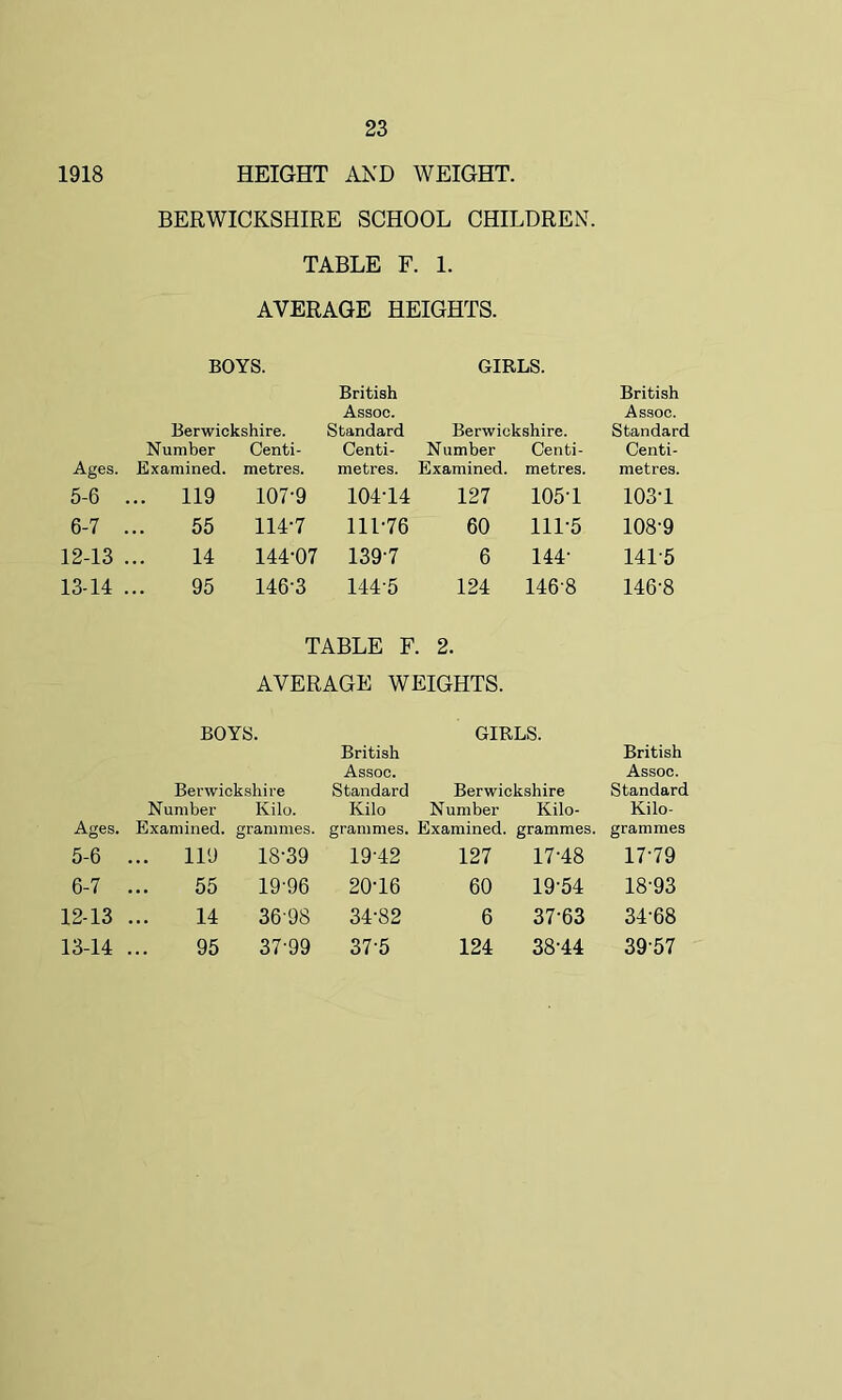 1918 HEIGHT AND WEIGHT. BERWICKSHIRE SCHOOL CHILDREN. TABLE F. 1. AVERAGE HEIGHTS. BOYS. GIRLS. Berwickshire. British Assoc. Standard Berwickshire. British Assoc. Standard Number Centi- Centi- Number Centi- Centi- Ages. Examined. metres. metres. Examined. metres. metres. 5-6 .. 119 107-9 104-14 127 105-1 103-1 6-7 55 114-7 111-76 60 111-5 108-9 12-13 14 144-07 139-7 6 144- 141-5 13-14 95 146-3 1445 124 1468 146-8 TABLE F. 2. AVERAGE WEIGHTS. BOYS. GIRLS. British Assoc. Berwickshire Standard Berwickshire British Assoc. Standard Number Kilo. Kilo Number Kilo- Kilo- Ages. Examined. grammes. grammes. Examined. grammes. grammes 5-6 ... 119 18-39 19-42 127 17-48 17-79 6-7 55 19-96 20-16 60 19-54 18-93 12-13 14 3698 34-82 6 37-63 34-68 13-14 95 37-99 375 124 38-44 3957