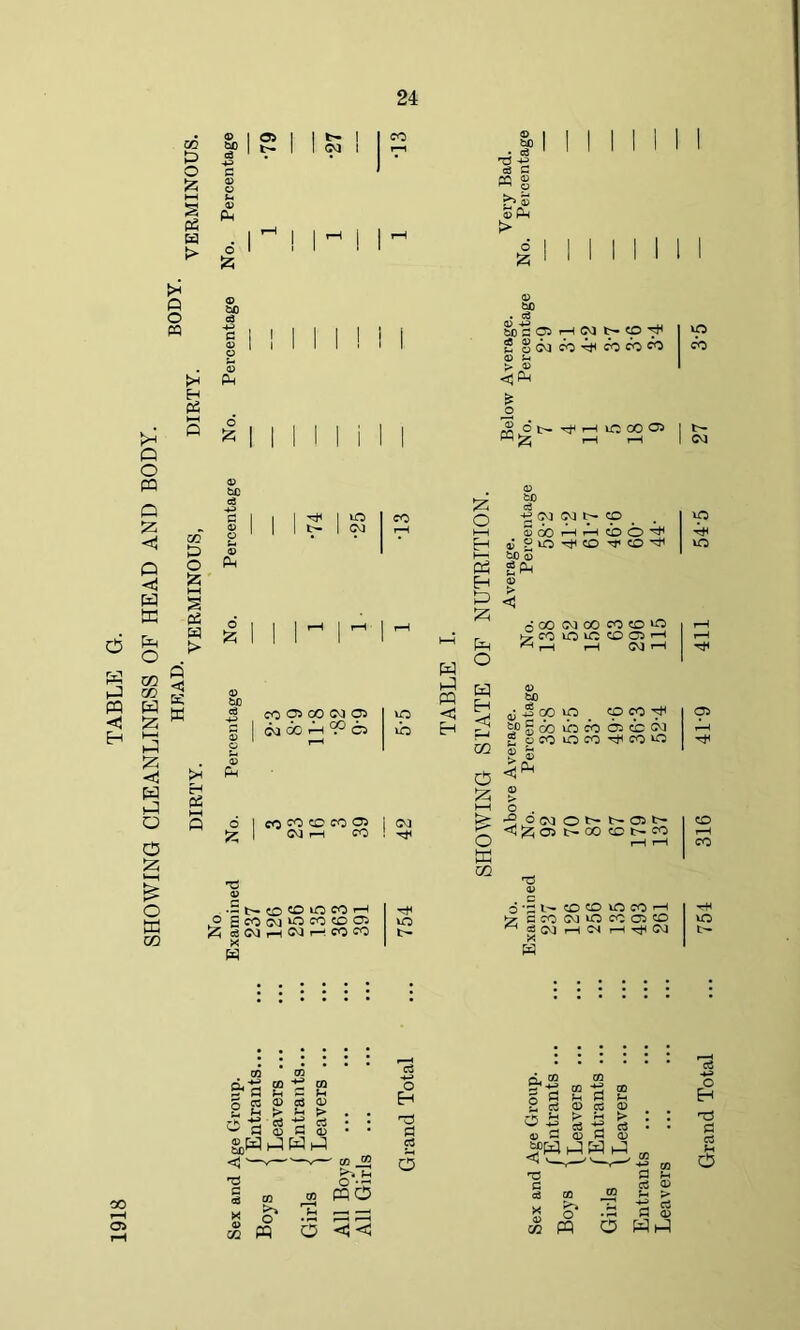1918 TABLE G. SHOWING CLEANLINESS OF HEAD AND BODY. £> § > n o Pm oj t— o 'A tao ;pm . TO S O <?J CO ^ CO 00 CO 0) Mi > <0 is do so o O l-H § pa w > o <3 K CM ca HH o £ >o <N da do Ph ?D 05 OJ i—i CO ib •S t- © to io co h E co w >o CO CO 05 efi C^l CO CO w VO W iJ PQ Eh 53 0 1 1 Eh h—1 ca Eh 53 f=H O a? to c3 -£ CN1 CN1 t>- CO 5 do Cm Ch cb O ® “ lO CO 0< CO ■'H 50 S £PM <D > <1 o CO W 00 CO CD o hcCOiO^CDCJH ^ r-H r—I CM ’“H Eh < m c5 53 i—i O a CZ3 co g oo ib do 05 cb eg £ oCO uoco ^cow g ’z ^ c> cm ot^ t-ast- <1^0) NOO CCNCO 0) . c O'^N CDCD lOCOH c ^ cv] io co 05 co ^ H C4 !“H CM vO VO r—I CO r-H CO htH VO t- CO * ro £ d.'S oo S 5° O r? 5h S3 5h rZt 5 ca o csj <d fcn r* ' c3 c3 • • w W 0) H <D £ gjfiE) >-3 h >-3 g <J '—v—*'—v—' co rK 70 § m od no « o' .« pa pa c» pq O <3«3 CD Q. co ro s-a co-^- Q rH W J-t 2 C« <D CS <D -K JH ° -e cs -e o H r3 £ c3 5-i o .£ a s O WJ