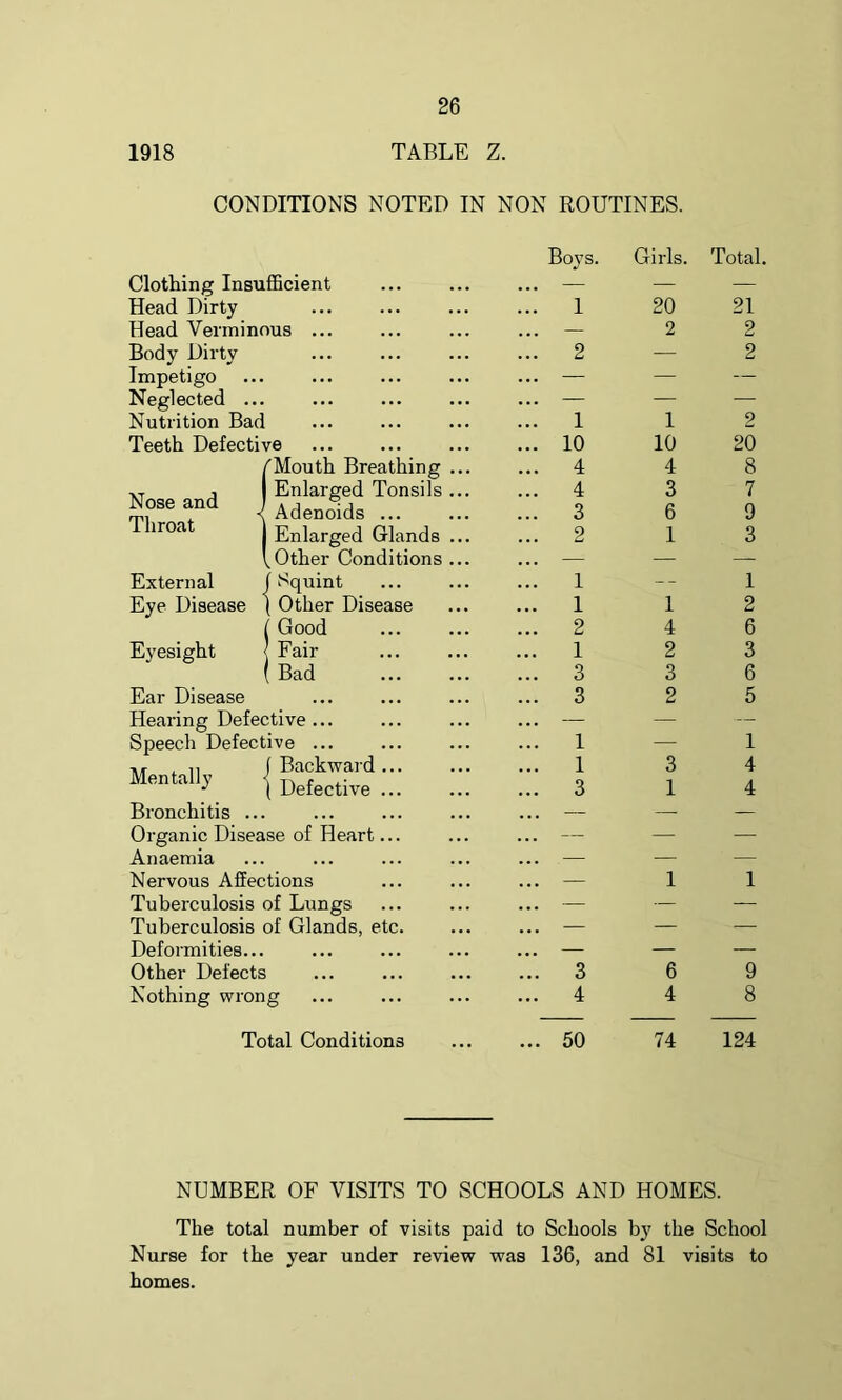 1918 TABLE Z. CONDITIONS NOTED IN NON ROUTINES. Clothing Insufficient Head Dirty Head Verminous ... Body Dirty Impetigo Neglected ... Nutrition Bad Teeth Defective Mouth Breathing Enlarged Tonsils Adenoids ... Enlarged Glands Other Conditions Squint Other Disease Good Fail- Bad Ear Disease Hearing Defective ... Speech Defective ... nr , n f Backward ... Mentally { Defective ... Bronchitis ... Organic Disease of Heart... Anaemia Nervous Affections Tuberculosis of Lungs Tuberculosis of Glands, etc. Deformities... Other Defects Nothing wrong Nose and Throat External Eye Disease Eyesight Boys. 1 2 1 10 4 4 3 2 1 1 2 1 3 3 1 1 3 3 4 Girls. 20 2 1 10 4 3 6 1 1 4 2 3 2 3 1 1 6 4 Total Conditions ... ... 50 74 Total. 21 2 2 2 20 8 7 9 3 1 2 6 3 6 5 1 4 4 1 9 8 124 NUMBER OF VISITS TO SCHOOLS AND HOMES. The total number of visits paid to Schools by the School Nurse for the year under review was 136, and 81 visits to homes.