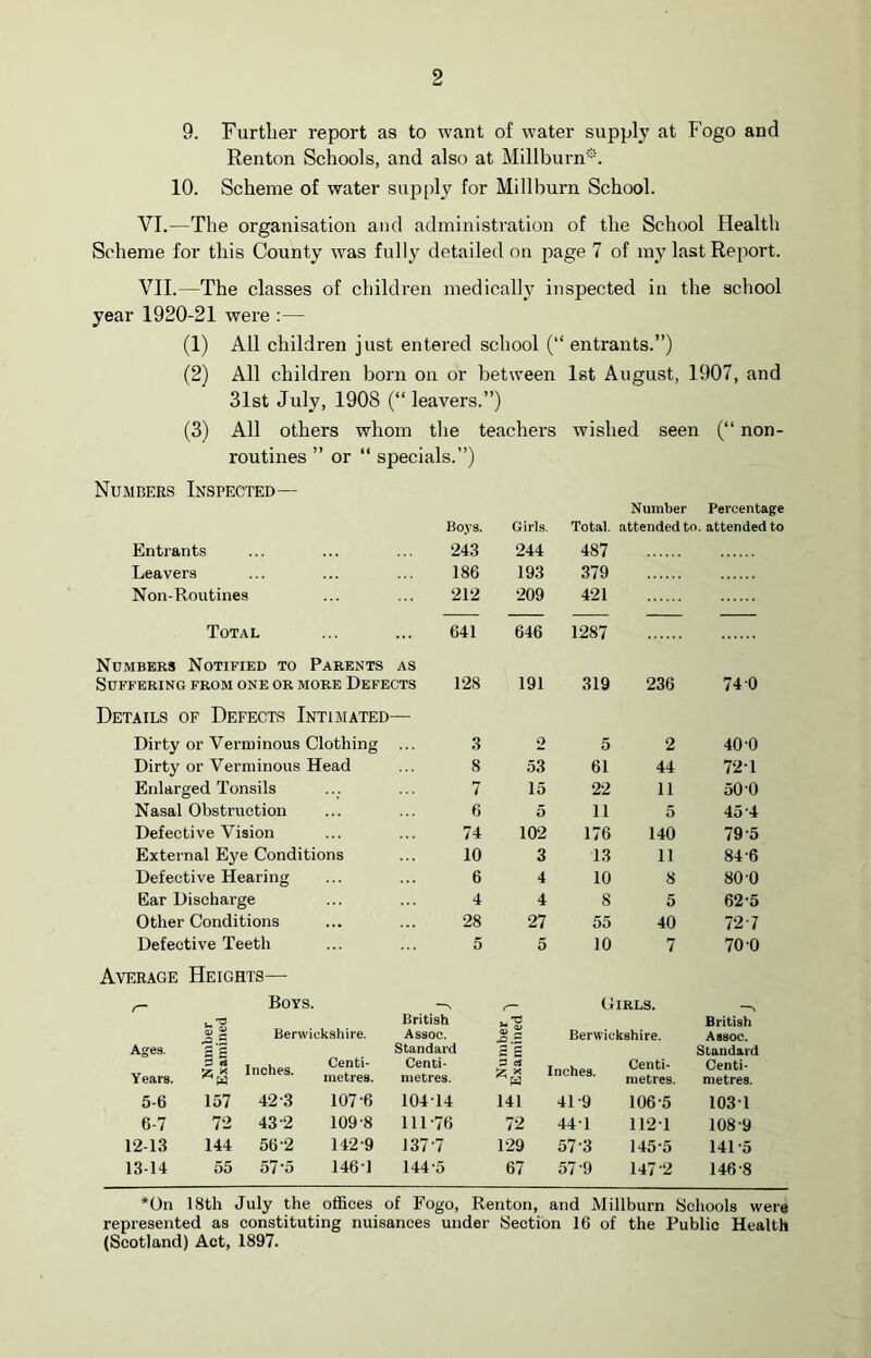 9. Further report as to want of water supply at Fogo and Renton Schools, and also at Millburn*. 10. Scheme of water supply for Mi 11 burn School. VI. —The organisation and administration of the School Health Scheme for this County was fully detailed on page 7 of my last Report. VII. —The classes of children medically inspected in the school year 1920-21 were :— (1) All children just entered school (“ entrants.”) (2) All children born on or between 1st August, 1907, and 31st July, 1908 (“ leavers.”) (3) All others whom the teachers wished seen (“ non- routines ” or “ specials.”) Numbers Inspected— Number Percentage Boys. Girls. Total. attended to. attended to Entrants 243 244 487 Leavers 186 193 379 Non-Routines 212 209 421 Total 641 646 1287 Numbers Notified to Parents AS Suffering from one or more Defects 128 191 319 236 74 0 Details of Defects Intimated Dirty or Verminous Clothing 3 2 5 2 40-0 Dirty or Verminous Head 8 53 61 44 72-1 Enlarged Tonsils 7 15 22 11 50 0 Nasal Obstruction 6 5 11 5 45-4 Defective Vision 74 102 176 140 79 5 External Eye Conditions 10 3 13 11 84-6 Defective Hearing 6 4 10 8 80-0 Ear Discharge 4 4 8 5 62-5 Other Conditions 28 27 55 40 72-7 Defective Teeth 5 5 10 7 70 0 Average Heights— Boys. Girls. British British c Berwickshire. Assoc. CD £ Berwickshire. Assoc. Ages. S'g Standard Standard 3 rt t Centi- Years. 55 w 1 h metres. Centi- metres. 3 rt _ . £ x Inches. W Centi- metres. Centi- metres. 5-6 157 42 3 107-6 104-14 141 41-9 106-5 1031 6-7 72 43-2 109-8 111-76 72 441 1121 108-9 12-13 144 56-2 142-9 137-7 129 57 3 145-5 141-5 13-14 55 57-5 146 1 144-5 67 57 9 147 2 146-8 *On 18th July the offices of Fogo, Renton, and Millburn Schools were represented as constituting nuisances under (Section 16 of the Public Health (Scotland) Act, 1897.