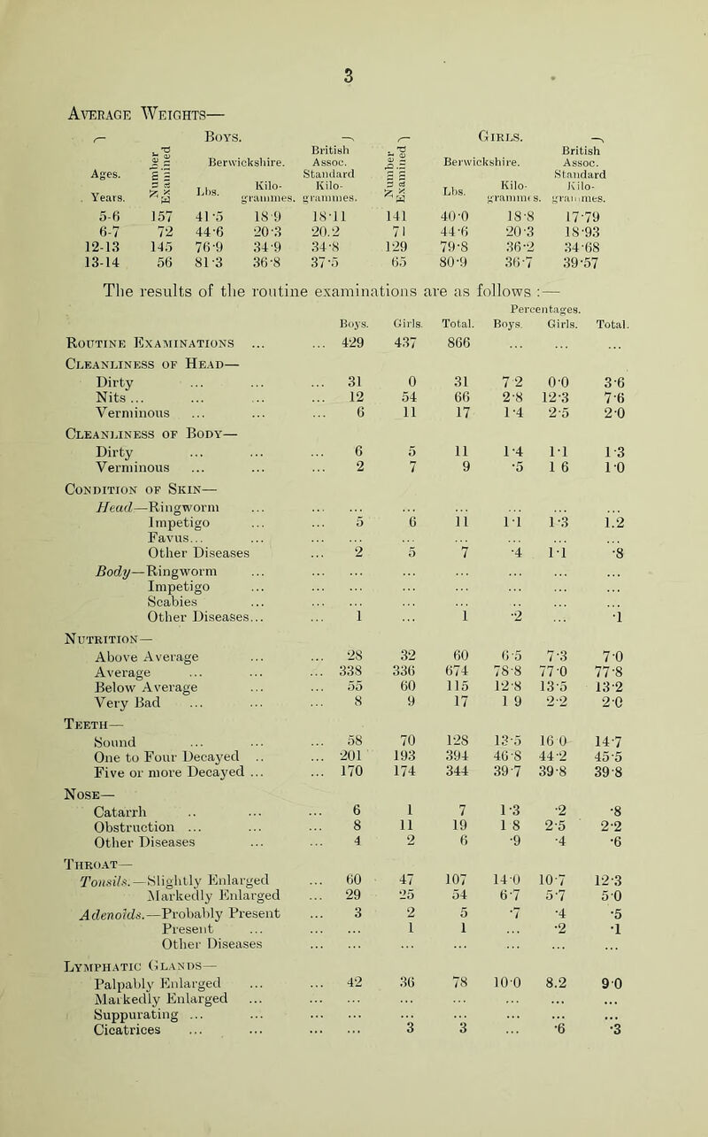 Average Weights— r- Boys. r- Girls. British u rs British CL) 7* Berwickshire. Assoc. S 2 .0 Berwickshire. Assoc. Ages. s s Standard Standard Years. Lbs. Kilo- grammes. Kilo- grammes. 5 S Lbs. Kilo- S'l'ammi s. Kilo- gran lines. 5-6 157 41-5 189 18-11 141 40-0 18'8 1779 6-7 72 44’6 20-3 20.2 71 44-6 20-3 18-93 12-13 145 76-9 34-9 34-8 129 79-8 36-2 34-68 13-14 56 81-3 36-8 37*5 65 80-9 36-7 39-57 The results of the routine examinations are as follows : — Boys. Girls. Total. Percentages. Boys. Girls. Total Routine Examinations ... 429 437 866 Cleanliness of Head— Dirty ... 31 0 31 7 2 0-0 3-6 Nits ... ... 12 54 66 2-8 12-3 76 Verminous 6 11 17 1-4 25 2-0 Cleanliness of Body— Dirty 6 5 11 1-4 1-1 1-3 Verminous 2 7 9 ■5 1 6 10 Condition of Skin— Head—Ringworm Impetigo 5 6 11 ii i-3 1.2 Favus... Other Diseases !.. 2 5 7 •4 IT ■8 Body—Ringworm Impetigo Scabies Other Diseases... i i •2 •i Nutrition— Above Average ... 28 32 60 6-5 7'3 7-0 Average ... 338 336 674 78-8 77-0 77-8 Below Average 55 60 115 12 8 13o 132 Very Bad 8 9 17 1 9 2 2 2-0 Teeth— Sound 58 70 128 13o 16 0 14-7 One to Four Decayed .. ... 201 193 394 46 S 44 2 45-5 Five or more Decayed ... ... 170 174 344 39 7 398 39 8 Nose— Catarrh 6 1 7 1-3 •2 •8 Obstruction ... 8 11 19 1 8 2-5 2-2 Other Diseases 4 2 6 •9 ■4 •6 Throat— Tonsils. —Slightly Enlarged ... 60 47 107 140 10 7 12-3 Markedly Enlarged ... 29 25 54 6-7 5-7 5 0 A denolds. —Probably Present 3 2 5 7 •4 •5 Present 1 1 •2 T Other Diseases Lymphatic Glands— Palpably Enlarged ... 42 36 78 100 8.2 9 0 Markedly Enlarged Suppurating ... 3 V6 Cicatrices 3 •3