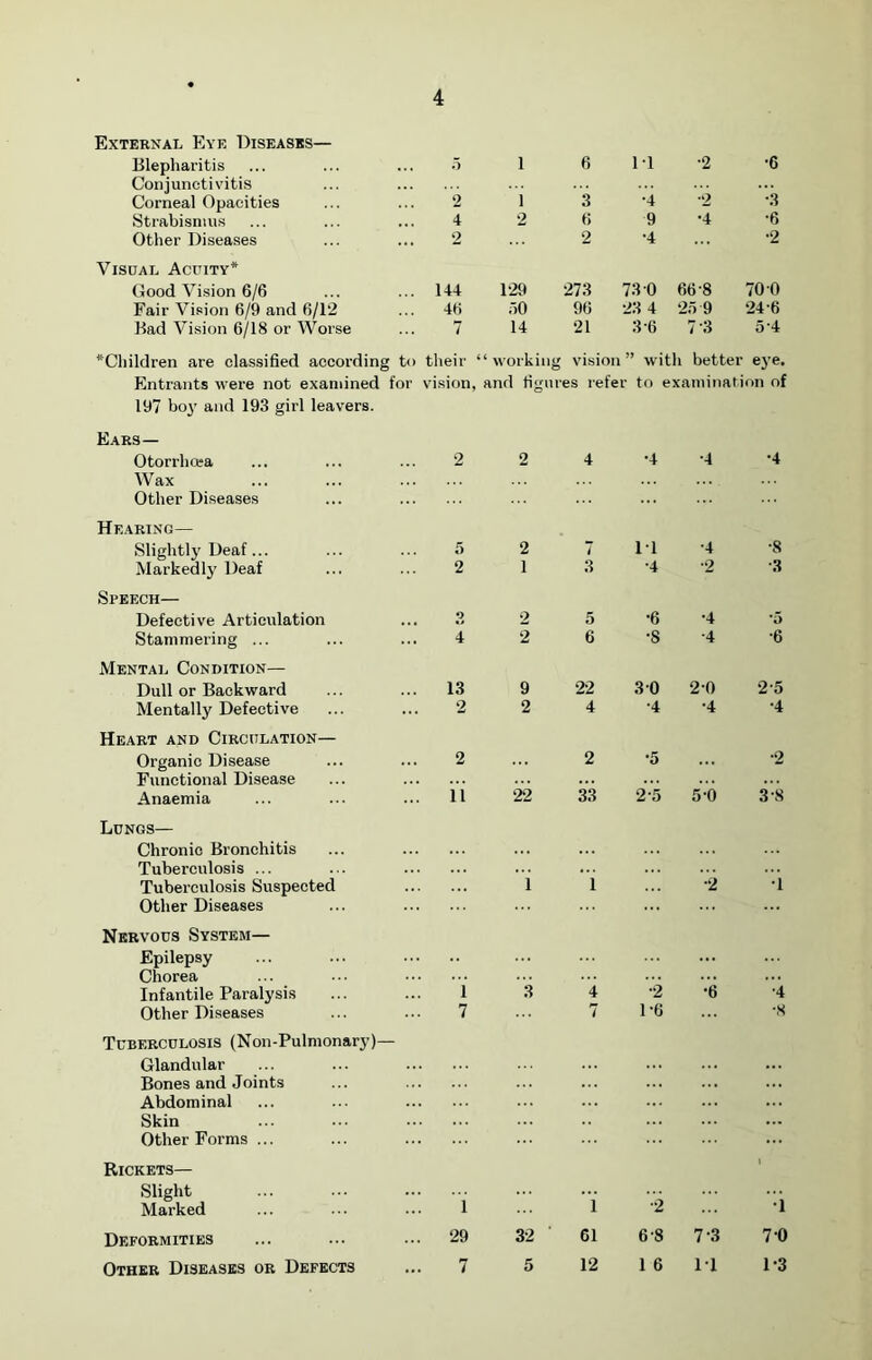 External Eye Diseases— Blepharitis Conjunctivitis a 1 6 3 IT •2 •6 •3 Corneal Opacities 2 i •4 ■2 Strabismus 4 2 6 9 •4 •6 Other Diseases 2 2 •4 •2 Visual Acuity* Good Vision 6/6 144 129 273 73-0 66-8 70 0 Fair Vision 6/9 and 6/12 46 50 96 23 4 25 9 24-6 Bad Vision 6/18 or Worse 7 14 21 3-6 7 3 5'4 *Cliildren are classified according to their “ working vision ” with better eye. Entrants were not examined for vision and figures refer to examination of 197 bojT and 193 girl leavers. Ears— Otorrhcea Wax Other Diseases 2 2 4 •4 •4 •4 Hearing— Slightly Deaf... 5 2 7 IT •4 •8 Markedly Deaf 2 1 3 •4 •2 •3 Speech— Defective Articulation o a 5 •6 •4 •5 Stammering ... 4 2 6 •8 •4 ■6 Mental Condition— Dull or Backward 13 9 22 3 0 20 25 Mentally Defective 2 2 4 •4 •4 •4 Heart and Circulation— Organic Disease Functional Disease 2 2 •5 •2 Anaemia ii 22 33 2-5 5-6 3-8 Lungs— Chronic Bronchitis Tuberculosis ... Tuberculosis Suspected Other Diseases i 1 •2 •i Nervous System— Epilepsy Chorea ... Infantile Paralysis . i 3 4 •2 •6 •4 Other Diseases 7 7 1-6 •8 Tuberculosis (Non-Pulmonary)— Glandular Bones and Joints Abdominal Skin Other Forms ... Rickets— 1 Slight Marked . i 1 ■2 i Deformities 29 32 61 6-8 7 3 7 0 Other Diseases or Defects 7 5 12 1 6 IT 1-3