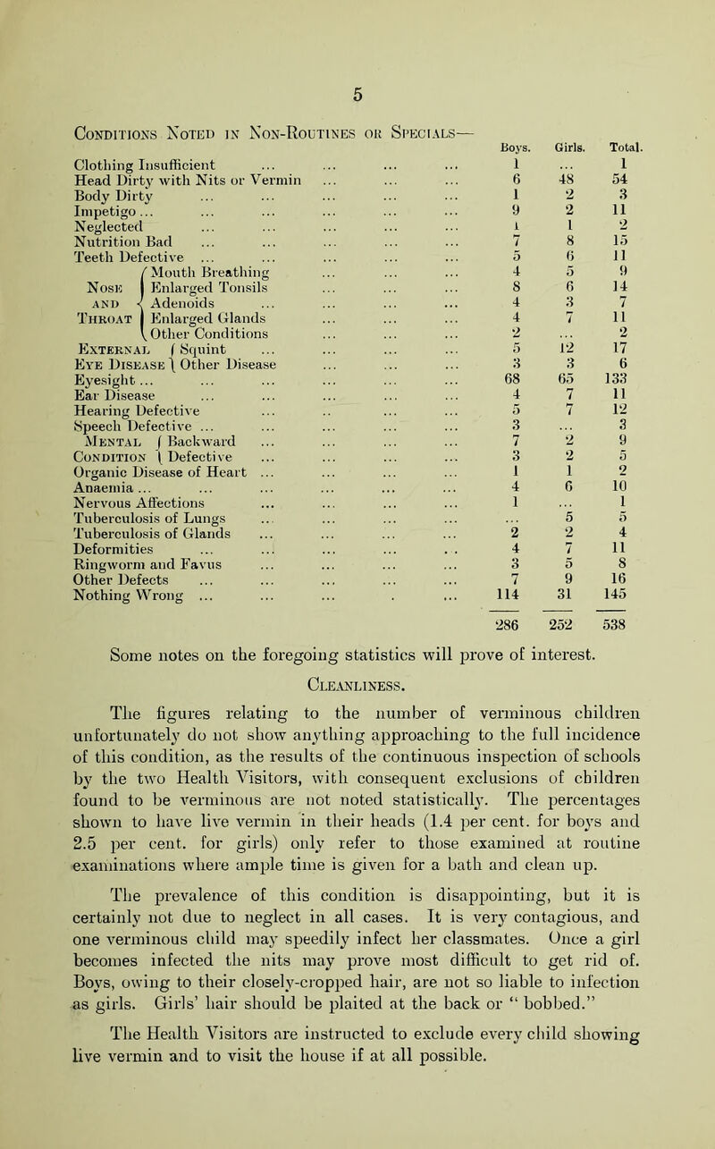 Conditions Noted in Non-Routines or Specials— Clothing Insufficient Head Dirty with Nits or Vermin Body Dirty Impetigo... Neglected Nutrition Bad Teeth Defective {Mouth Breathing Enlarged Tonsils Adenoids Enlarged Glands Other Conditions External (Squint Eye Disease \ Other Disease Eyesight... Ear Disease Hearing Defective Speech Defective ... Mental (Backward Condition (Defective Organic Disease of Heart ... Anaemia ... Nervous Affections Tuberculosis of Lungs Tuberculosis of Glands Deformities ... ... ... ... . . Ringworm and Favus Other Defects Nothing Wrong ... Boys. 1 6 1 9 1 7 5 4 8 4 4 2 5 3 68 4 5 3 7 3 1 4 1 2 4 3 7 114 Girls. 48 2 2 1 8 6 5 6 3 7 12 3 65 7 7 2 2 1 6 5 2 7 5 9 31 286 252 Some notes on the foregoing statistics will prove of interest. Cleanliness. Total. 1 54 3 11 2 15 11 9 14 7 11 2 17 6 133 11 12 3 9 5 2 10 1 5 4 11 8 16 145 538 The figures relating to the number of verminous children unfortunately do not show anything approaching to the full incidence of this condition, as the results of the continuous inspection of schools by the two Health Visitors, with consequent exclusions of children found to be verminous are not noted statistically. The percentages shown to have live vermin in their heads (1.4 per cent, for boys and 2.5 per cent, for girls) only refer to those examined at routine examinations where ample time is given for a bath and clean up. The prevalence of this condition is disappointing, but it is certainly not due to neglect in all cases. It is very contagious, and one verminous child may speedily infect her classmates. Once a girl becomes infected the nits may prove most difficult to get rid of. Boys, owing to their closely-cropped hair, are not so liable to infection as girls. Girls’ hair should be plaited at the back or “ bobbed.” The Health Visitors are instructed to exclude every child showing live vermin and to visit the house if at all possible.