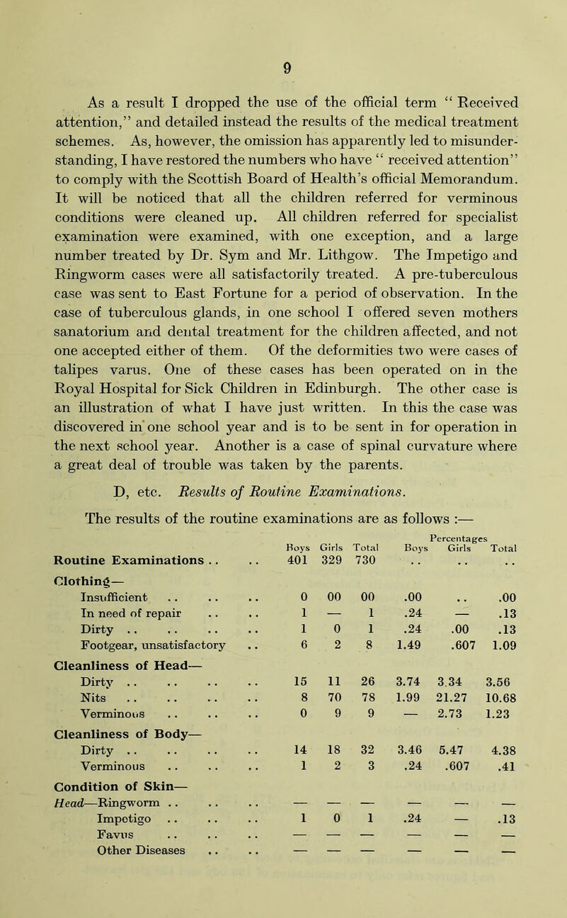 As a result I dropped the use of the official term “ Received attention,” and detailed instead the results of the medical treatment schemes. As, however, the omission has apparently led to misunder- standing, I have restored the numbers who have “ received attention” to comply with the Scottish Board of Health’s official Memorandum. It will be noticed that all the children referred for verminous conditions were cleaned up. All children referred for specialist examination were examined, with one exception, and a large number treated by Dr. Sym and Mr. Lithgow. The Impetigo and Ringworm cases were all satisfactorily treated. A pre-tuberculous case was sent to East Fortune for a period of observation. In the case of tuberculous glands, in one school I offered seven mothers sanatorium and dental treatment for the children affected, and not one accepted either of them. Of the deformities two were cases of talipes varus. One of these cases has been operated on in the Royal Hospital for Sick Children in Edinburgh. The other case is an illustration of what I have just written. In this the case was discovered in one school year and is to be sent in for operation in the next school year. Another is a case of spinal curvature where a great deal of trouble was taken by the parents. D, etc. Results of Routine Examinations. The results of the routine examinations are as follows :— Boys Girls Total Boys Percentages Girls Total Routine Examinations .. 401 329 730 Clothing— Insufficient 0 00 00 .00 .00 In need of repair 1 — 1 .24 — .13 Dirty .. 1 0 1 .24 .00 .13 Footgear, unsatisfactory 6 2 8 1.49 .607 1.09 Cleanliness of Head— Dirty . . 15 11 26 3.74 3.34 3.56 Nits 8 70 78 1.99 21.27 10.68 Verminous 0 9 9 2.73 1.23 Cleanliness of Body— Dirty .. 14 18 32 3.46 5.47 4.38 Verminous 1 2 3 .24 .607 .41 Condition of Skin— Head—Ringworm . . . — — • —-1 — — ' s-r Impotigo 1 0 1 .24 — .13 Favus — — — — — Other Diseases H — — — — —