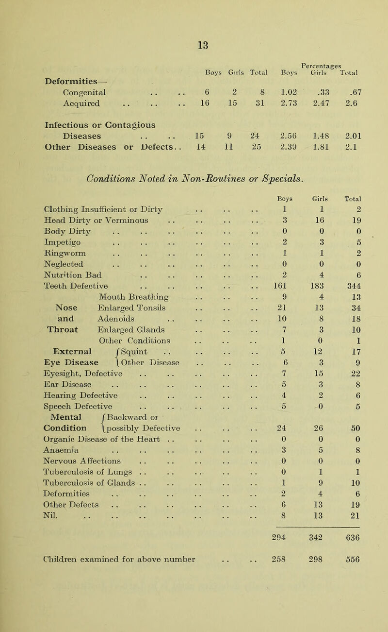 Percentages Boys Girls Total Boys Girls Total Deformities— Congenital 6 2 8 1.02 .33 .67 Acquired 16 15 31 2.73 2.47 2.6 Infectious or Contagious Diseases 15 9 24 2.56 1.48 2.01 Other Diseases or Defects.. 14 11 25 2.39 1.81 2.1 Conditions Noted in Non-Routines or Specials. Boys Girls Total Clothing Insufficient or Dirty . . 1 1 2 Head Dirty or Verminous 3 16 19 Body Dirty 0 0 0 Impetigo 2 3 5 Ringworm 1 1 2 Neglected 0 0 0 Nutrition Bad 2 4 6 Teeth Defective 161 183 344 Mouth Breathing 9 4 13 Nose Enlarged Tonsils 21 13 34 and Adenoids 10 8 18 Throat Enlarged Glands 7 3 10 Other Conditions 1 0 1 External f Squint 5 12 17 Eye Disease \ Other Disease 6 3 9 Eyesight, Defective 7 15 22 Ear Disease 5 3 8 Hearing Defective 4 2 6 Speech Defective 5 -0 5 Mental (Backward or Condition \ possibly Defective 24 26 50 Organic Disease of the Heart . . 0 0 0 Anaemia 3 5 8 Nervous Affections 0 0 0 Tuberculosis of Lungs .. 0 1 1 Tuberculosis of Glands . . 1 9 10 Deformities 2 4 6 Other Defects 6 13 19 Nil 8 13 21 294 342 636 Children examined for above number 258 298 556