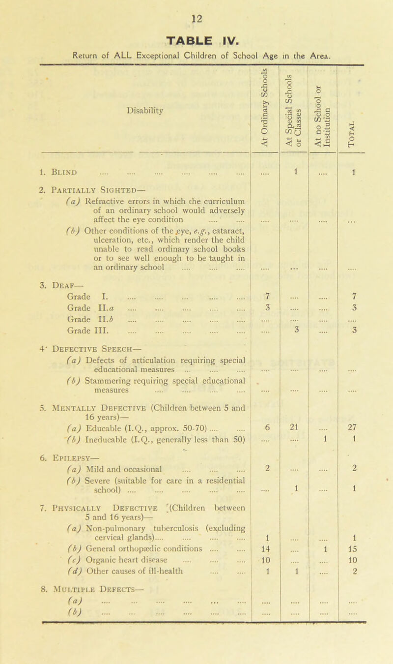 TABLE IV. Return of ALL Exceptional Children of School Age in the Area. Disability At Ordinary Schools At Special Schools or Classes At no School or Institution Total 1. Blind .... 1 1 2. Partially Sighted— (a) Refractive errors in which the curriculum of an ordinary school would adversely affect the eye condition (b) Other conditions of the jeye, e.g., cataract, ulceration, etc., which render the child unable to read ordinary school books or to see well enough to be taught in an ordinary school 3. Deaf— Grade I. 7 7 Grade II.a 3 .... 3 Grade II. b Grade III 3 3 4' Defective Speech— (a) Defects of articulation requiring special educational measures ... (b) Stammering requiring special educational measures • 5. Mentally Defective (Children between 5 and 16 years)— (a) Educable (I.Q., approx. 50-70) .... 6 21 27 (b) Ineducable (I.Q., generally less than 50) 1 1 6. Epilepsy— (a) Mild and occasional 2 2 (b) Severe (suitable for care in a residential school) .... 1 1 7. Physically Defective [(Children between 5 and 16 years)— (a) Non-pulmonary tuberculosis (excluding cervical glands).... 1 1 (6) General orthopaedic conditions .... 14 1 15 (c) Organic heart disease 10 10 (d) Other causes of ill-health 1 1 2 8. Multiple Defects— (a) (b) ....