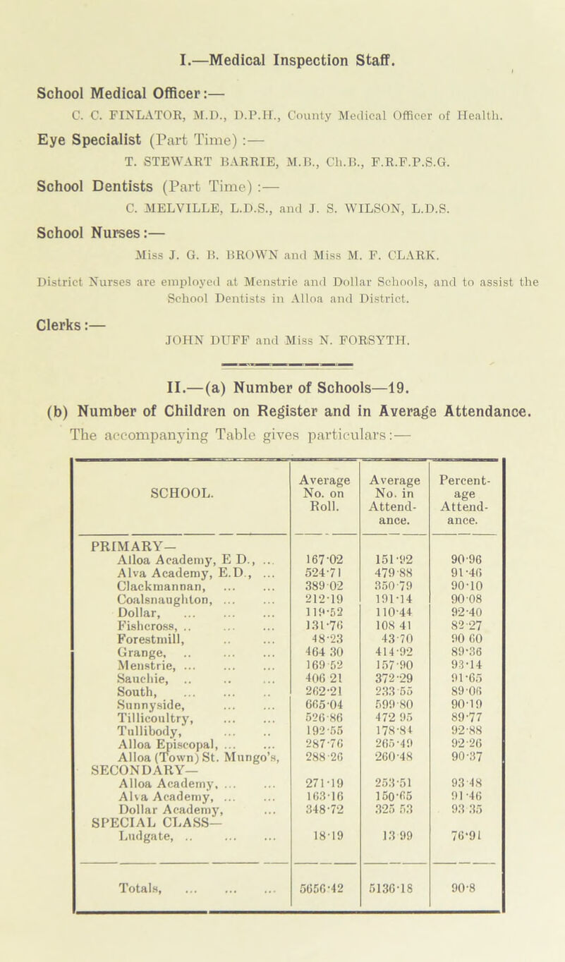 I.—Medical Inspection Staff School Medical Officer:— C. C. FINLATOR, M.D., D.P.Ii., County Medical Officer of Health. Eye Specialist (Part Time) :— T. STEWART BARRIE, M.B., Ch.B., F.R.F.P.S.G. School Dentists (Part Time) :— C. MELVILLE, L.D.S., and J. S. WILSON, L.D.S. School Nurses:— Miss J. G. B. BROWN and Miss M. F. CLARK. District Nurses are employed at Menstrie and Dollar Schools, and to assist the School Dentists in Alloa and District. Clerks:— JOHN DUFF and Miss N. FORSYTH. II.—(a) Number of Schools—19. (b) Number of Children on Register and in Average Attendance. The accompanying Table gives particulars:— SCHOOL. Average No. on Roll. Average No. in Attend- ance. Percent- age Attend- ance. PRIMARY- Alloa Academy, ED., ... 167-02 151-92 90-96 Alva Academy, E.D., ... 524-71 479 88 91-46 Clackmannan, 389 02 350-79 90-10 Coalsnaughton, 212-19 191-14 90-08 Dollar, 119-52 110-44 92-40 Fishcross, .. 131-76 108 41 82-27 ! Forestmill, 48-23 4370 90 60 Grange, .. 464 30 414-92 89-36 Menstrie, 169-52 157 90 93-14 Sauchie, .. 406 21 372-29 91-65 South, 262-21 233 55 89-06 Snnnyside, 665-04 599-80 90-19 : Tillicoultry, 526-86 472 95 89-77 Tullibody, 192-55 178-84 92-88 Alloa Episcopal, Alloa (Town) St. Mungo’s, 287-76 265-49 92-26 288-20 260-48 90-37 SECONDARY— Alloa Academy 271-19 253-51 93-48 Aha Academy, 163-16 150-65 91-46 Dollar Academy, 348-72 .325 53 9.3 .35 SPECIAL CLASS- Ludgate, .. 18-19 1.3 99 76-91 Totals, 5656-42 5136-18 90-8