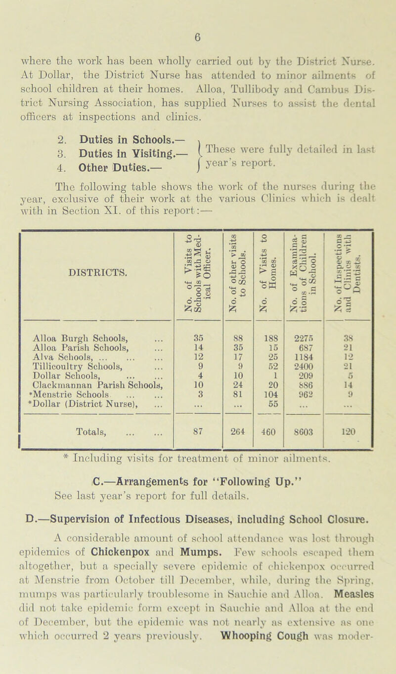where the work has been wholly carried out by the District Nurse. At Dollar, the District Nurse has attended to minor ailments of school children at their homes. Alloa, Tullibody and Cambus Dis- trict Nursing Association, has supplied Nurses to assist the dental officers at inspections and clinics. 2. Duties in Schools.— * 3 Duties in Visiting.— I These were fullJ detailed in last 4, Other Duties.- J year's rePort‘ The following table shows the work of the nurses during the year, exclusive of their work at the various Clinics which is dealt with in Section XI. of this report:— DISTRICTS. No. of Visits to Schools with Med- ical Officer. No. of other visits to Schools. No. of Visits to Homes. No. of Examina- tions of Children in School. No. of Inspections and Clinics with Dentists. Alloa Burgh Schools, 35 88 188 2275 38 Alloa Parish Schools, 14 35 15 6S7 21 Alva Schools 12 17 25 1184 12 Tillicoultry Schools, 9 9 52 2400 21 Dollar Schools, 4 10 1 209 5 Clackmannan Parish Schools, 10 24 20 886 14 ♦Menstrie Schools 3 81 104 962 9 *Dollar (District Nurse), ... ... 55 ... Totals, 87 264 460 8603 120 * Including visits for treatment of minor ailments. C.—Arrangements for “Following Up.” See last year’s report for full details. D.—Supervision of Infectious Diseases, including School Closure. A considerable amount of school attendance was lost through epidemics of Chickenpox and Mumps. Few schools escaped them altogether, but a specially severe epidemic of chickenpox occurred at Menstrie from October till December, while, during the Spring, mumps was particularly troublesome in Sauchie and Alloa. Measles did not take epidemic form except in Sauchie and Alloa at the end of December, but the epidemic was not nearly as extensive as one which occurred 2 years previously. Whooping Cough was moder-