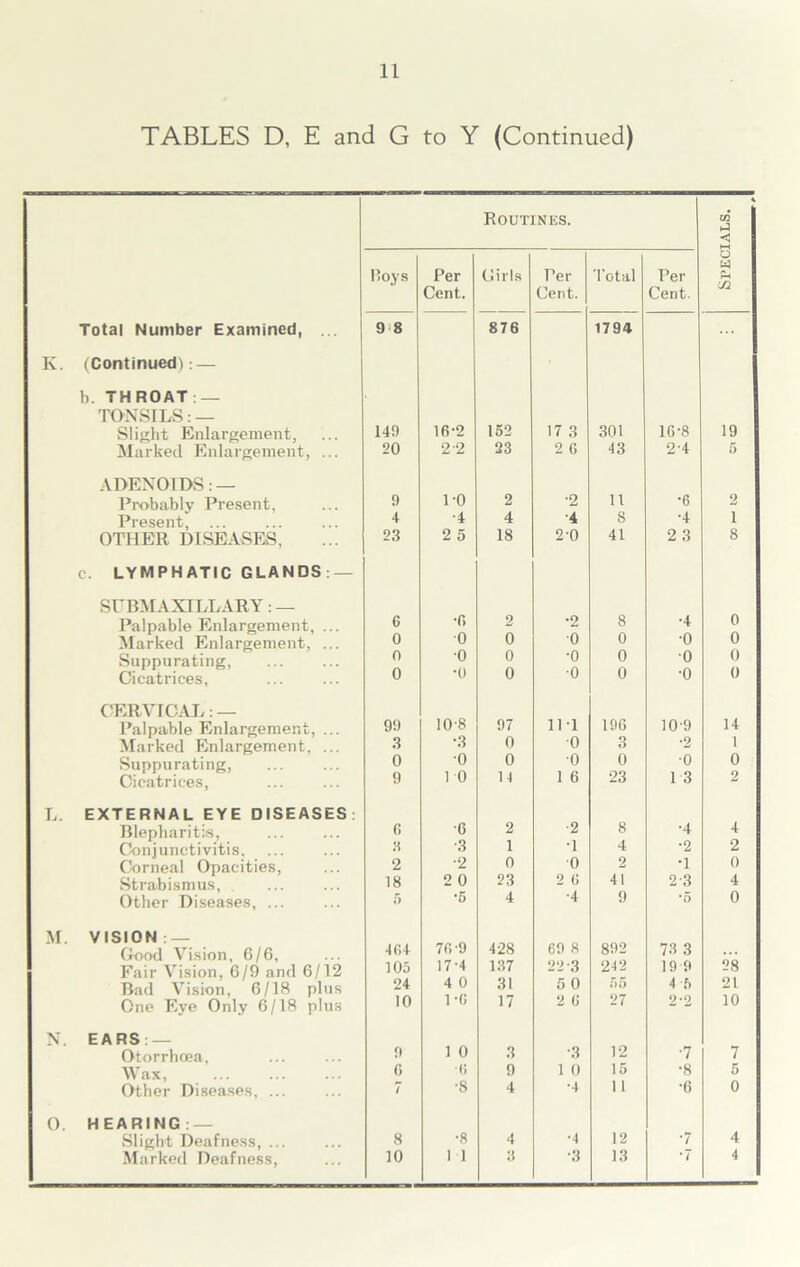 TABLES D, E and G to Y (Continued) Routines. 4 w ►J < Hoys Per Girls Per Total Per o U3 | Cent. Cent. Cent. Total Number Examined, ... 9 8 876 1794 K. (Continued): — b. THROAT — TONSILS: — Slight Enlargement, 149 lfi-2 152 17 3 301 16-8 19 Marked Enlargement, ... 20 2 2 23 2 G 43 2'4 5 ADENOIDS: — Probably Present, 9 1-0 2 •2 11 •6 2 Present, 4 •4 4 ■4 8 •4 1 OTHER DISEASES, 23 2 5 18 2-0 41 2 3 8 c. LYMPHATIC GLANDS: — SUBM AXILLARY: — 0 Palpable Enlargement, ... G ■r, 2 •2 8 ■4 Marked Enlargement, ... 0 0 0 0 0 •o 0 Suppurating, 0 •o 0 •0 0 0 0 Cicatrices, 0 *0 0 0 0 •o 0 CERVICAL: — 108 14 Palpable Enlargement, ... 99 97 111 196 109 Marked Enlargement. ... 3 •3 0 0 •o 3 *2 1 0 Suppurating, 0 0 0 0 •o Cicatrices, 9 1 0 11 1 6 23 13 L. EXTERNAL EYE DISEASES: Blepharitis, G •6 2 •2 8 ■4 4 Conjunctivitis. 3 ■3 1 •1 4 •2 2 Corneal Opacities, 2 •2 0 0 2 •1 0 Strabismus, 18 2 0 23 2 G 41 23 4 Other Diseases, ... 5 •5 4 •4 9 *5 0 M. VISION — 76-9 428 69 8 892 73 3 Good Vision, 6/6, 4G4 28 Fair Vision, 6/9 and 6/12 105 17'4 137 22-3 242 19 9 Bad Vision, 6/18 plus 24 4 0 31 5 0 65 4 5 21 One Eye Only 6/18 plus 10 1 *6 17 2 G 27 2*2 10 N. EARS: — 12 Otorrhcea, 9 1 0 3 •3 •7 7 Wax, G •o 9 1 0 15 •8 5 Other Diseases, ... 7 •s 4 •4 11 •6 0 0. HEARING: — Slight Deafness, ... 8 •8 4 •4 12 *7 4 Marked Deafness, 10 I 1 3 •3 13 *7 4