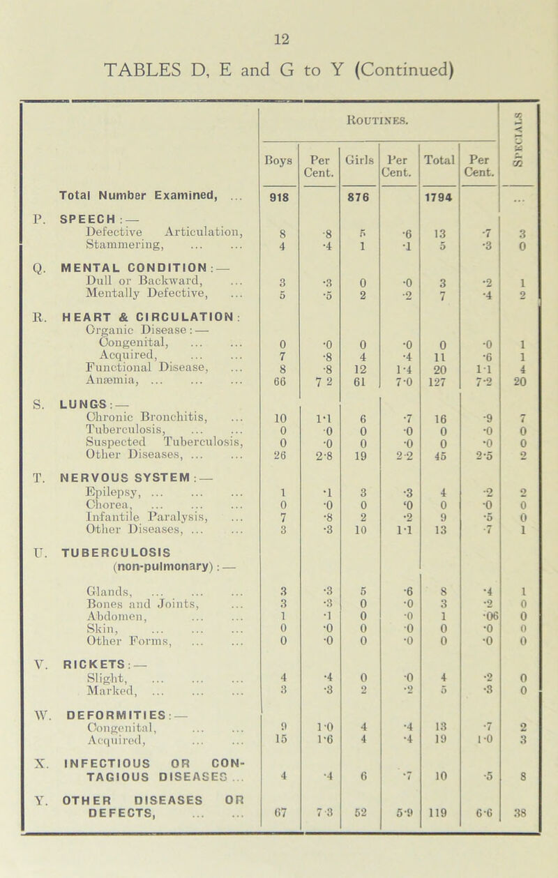 TABLES D, E and G to Y (Continued) Routines. K t-3 Boys Per Girls Per Total Per US Cent. Cent. Cent. Total Number Examined, 918 876 1794 ... P. SPEECH: — Defective Articulation, 8 •8 5 •6 13 -7 3 Stammering, 4 •4 i •1 5 •3 0 Q. MENTAL CONDITION : — Dull or Backward, 3 •3 0 •0 3 •2 1 Mentally Defective, 5 *5 2 •2 7 •4 2 R. HEART & CIRCULATION: Organic Disease: — Congenital, 0 •0 0 •0 0 •0 i ; Acquired, 7 ■8 4 ■4 11 •6 i Functional Disease, 8 ■8 12 1-4 20 11 4 Anaemia, ... 66 7 2 61 7-0 127 7'2 20 S. LUNGS: — Chronic Bronchitis, 10 1-1 6 •7 16 •9 7 Tuberculosis, 0 0 0 0 0 •0 0 i Suspected Tuberculosis, 0 •o 0 ■o 0 •o 0 ; Other Diseases, ... 26 2-8 19 2-2 45 2-5 2 T. NERVOUS SYSTEM : — Epilepsy, 1 •1 3 •3 4 •2 o ! Chorea, 0 •o 0 ‘0 0 0 0 i Infantile Paralysis, 7 •8 2 • 9 9 •5 0 Other Diseases, ... 3 •3 10 ii 13 •7 1 IT. TUBERCULOSIS (non-pulmonary): — Glands, 3 •3 5 •6 8 •4 l Bones and Joints, 3 •3 0 •o 3 •2 0 Abdomen, 1 •1 0 •o 1 •06 0 Skin, 0 •o 0 ■o 0 •o 0 Other Forms, 0 •o 0 •o 0 •0 0 V. RICKETS — Slight 4 •4 0 •o 4 •2 0 Marked, 3 •3 2 • 9 5 •3 0 W. DEFORMITIES : — i Congenital, 9 10 4 •4 13 •7 2 Acquired, 15 1 '6 4 •4 19 1-0 3 X. INFECTIOUS OR CON- TAGIOUS DISEASES ... 4 •4 6 *7 10 •5 8 Y. OTHER DISEASES OR DEFECTS, 67 7 3 52 5 9 119 6-6 38