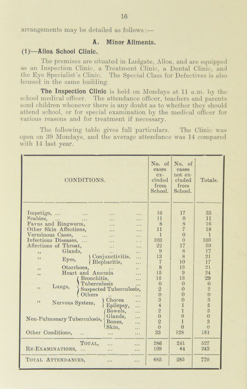 arrangements may be detailed as follows:— A. Minor Ailments. (1)'—Alloa School Clinic. The premises are situated in Ludgate, Alloa, and are equipped as an Inspection Clinic, a Treatment Clinic, a Dental Clinic, and the Eye Specialist’s Clinic. The Special Class for Defectives is also housed in the same building. The Inspection Clinic is held on Mondays at 11 a.m. by the school medical officer. The attendance officer, teachers and parents send children whenever there is any doubt as to whether they should attend school, or for special examination by the medical officer for various reasons and for treatment if necessary. The following table gives full particulars. The Clinic was open on 39 Mondays, and the average attendance was 14 compared with 14 last year. No. of No. of cases cases ex- not ex- CONDITIONS. eluded eluded Totals. from from School. School. Impetigo, ... 16 17 33 Scabies, 11 0 11 Favus and Ringworm, 8 8 16 Other Skin Affections, 11 7 18 Verminous Cases, l 0 1 Infectious Diseases, ... 103 0 103 Aflections of Throat, 22 17 39 ,, Glands, 9 S 17 „ F 1 Conjunctivitis. ... ^yes> j Blepharitis, 13 8 21 7 10 17 ,, Otorrhoea, S 13 21 ,, Heart and Anmmia 15 9 24 l Bronchitis, 16 13 29 T ) Tuberculosis angs, < Suspected Tuberculosis, 0 0 0 2 0 2 ( Others 0 0 0 Nervous System, j Z 1 Bowels, 3 4 2 0 1 1 3 5 3 Non-Pulmonary Tuberculosis, j 0 2 0 1 0 3 (skin, 0 0 0 Other Conditions, 33 128 161 Total, 286 241 527 Re-Examinations, ... 199 44 243 Total Attendances, 485 285 770