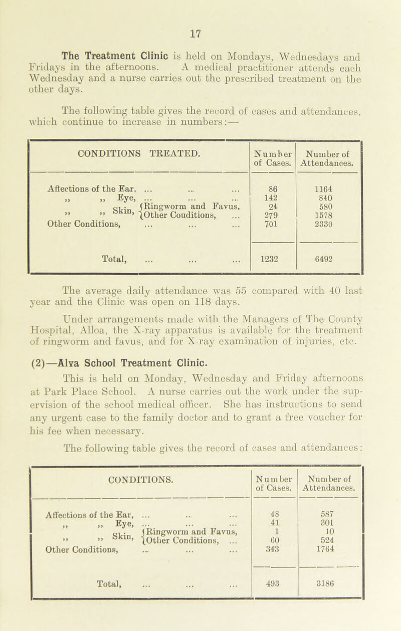 The Treatment Clinic is held on Mondays, Wednesdays and Fridays in the afternoons. A medical practitioner attends each Wednesday and a nurse carries out the prescribed treatment on the other days. The following table gives the record of cases and attendances, which continue to increase in numbers CONDITIONS TREATED. N u m h er Number of of Cases. Attendances. Afiections of the Ear, ... 86 1164 „ Eye, ... 142 840 o] • (Ringworm and Favus. ” ” ’ (Other Conditions, 24 279 580 1578 Other Conditions, 701 2330 Total, 1232 6492 The average daily attendance was 55 compared with 40 last year and the Clinic was open on 118 days. Under arrangements made with the Managers of The County Hospital, Alloa, the X-ray apparatus is available for the treatment of ringworm and favus, and for X-ray examination of injuries, etc. (2)—Alva School Treatment Clinic. This is held on Monday, Wednesday and Friday afternoons at Park Place School. A nurse carries out the work under the sup- ervision of the school medical officer. She has instructions to send any urgent case to the family doctor and to grant a free voucher for his fee when necessary. The following table gives the record of cases and attendances: CONDITIONS. N u m her Number of of Cases. Attendances. Affections of the Ear, ... 48 587 „ „ Eye, ... 41 301 q, . j Ringworm and l^avus, ” ” & 1D> (Other Conditions, ... 1 60 10 524 Other Conditions, 343 1764 Total, 493 3186