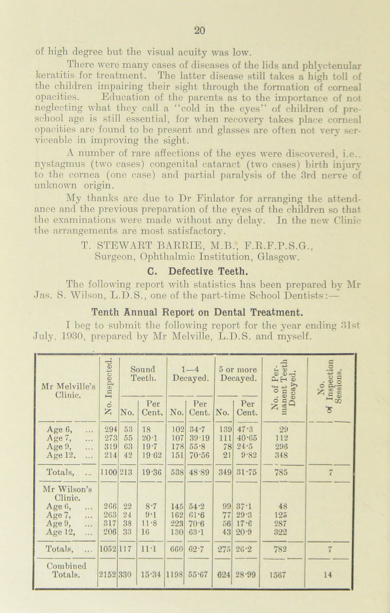 of high degree but the visual acuity was low. There were many cases of diseases of the lids and phlyctenular keratitis for treatment. The latter disease still takes a high toll of the children impairing their sight through the formation of corneal opacities. Education of the parents as to the importance of not neglecting what they call a “cold in the eyes’’ of children of pre- school age is still essential, for when recovery takes place corneal opacities are found to be present and glasses are often not very ser- viceable in improving the sight. A number of rare affections of the eyes were discovered, i.e.. nystagmus (two cases) congenital cataract (two cases) birth injury to the cornea (one case) and partial paralysis of the 3rd nerve of unknown origin. My thanks are due to Dr Finlator for arranging the attend- ance and the previous preparation of the eyes of the children so that the examinations were made without any delay. In the new Clinic the arrangements are most satisfactory. T. STEWART BARRIE, M.B., F.R.F.P.S.G., Surgeon, Ophthalmic Institution, Glasgow. C. Defective Teeth. The following report with statistics has been prepared by Mr -las. S. Wilson, L.D.S., one of the part-time School Dentists:— Tenth Annual Report on Dental Treatment. I beg to submit the following report for the year ending 31st July, 1930, prepared by Mr Melville, L.D.S. and myself. Mr Melville’s Clinic. d 0) -4-> o <D Oh Vi £ Sound Teeth. 1—4 Decayed. 5 or more Decayed. • +5 i- O) . o 0)^3 **-« O r- ® E .2 +3 X O c .a>o o o^~ fc g 1 6 fc No. Per Cent. No. Per Cent. No. Per Cent. O Bq z§ ■S Age 6, 294 53 18 102 34-7 139 47-3 29 Age 7, Age 9, 273 55 201 107 3919 111 40-65 112 319 63 19-7 178 55-8 78 24-5 296 Age 12, ... 214 42 19 62 151 70-56 21 9-82 348 Totals, 1100 213 19'36 538 48 S9 349 31-75 785 7 Mr Wilson’s Clinic. Age G, 2(56 22 8-7 145 54 2 99 37-1 48 Age 7, ... Age 9, 263 24 9‘1 162 61-6 77 29-3 125 317 38 11-8 223 70-6 56 17-6 287 Age 12, ... 206 33 16 130 63-1 43 20-9 322 Totals, 1052 117 111 660 62-7 275 26-2 782 7 Combined
