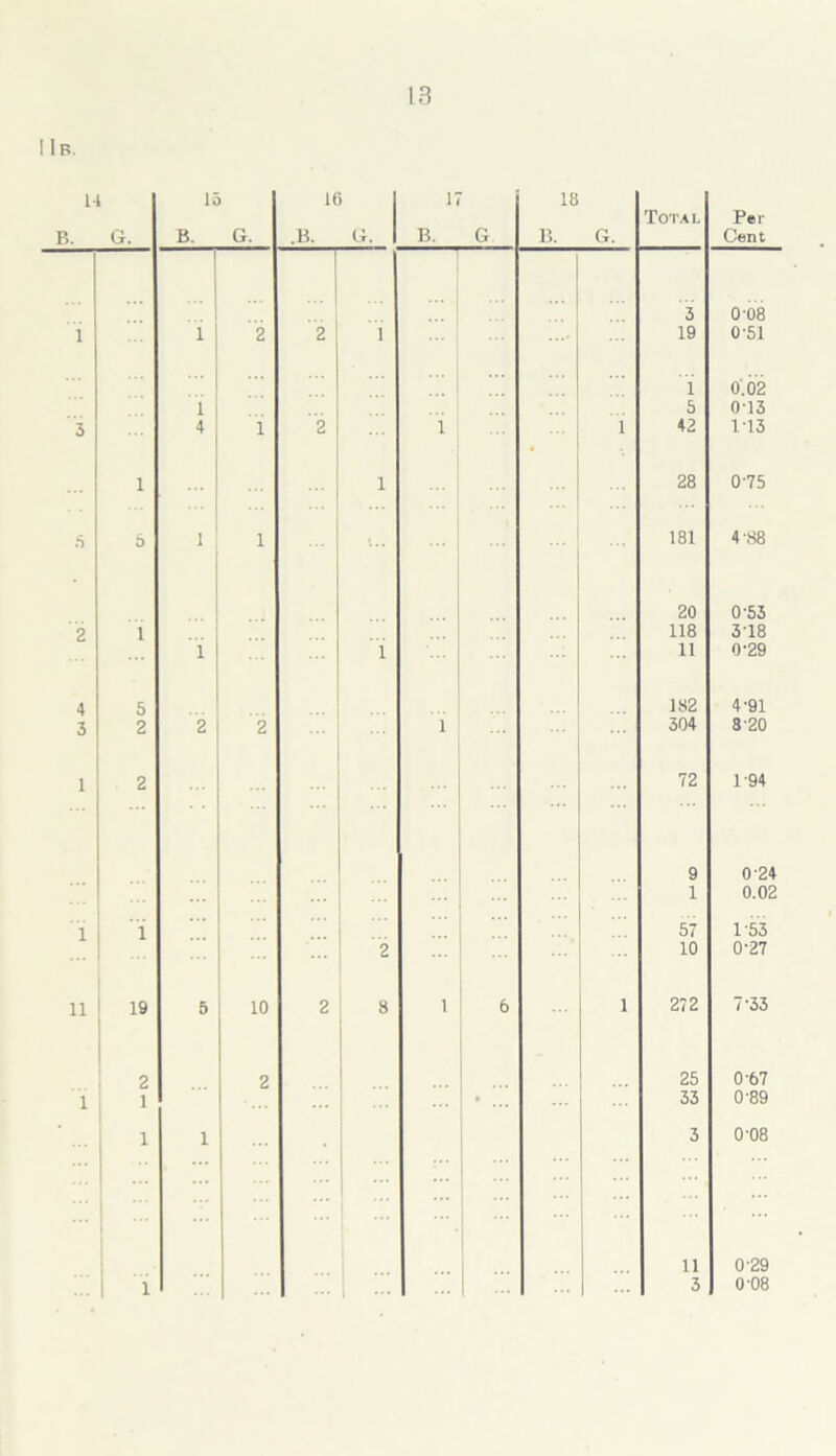 IB Mb. Per Cent 0'08 0-51 0.02 013 1 '13 0-75 4-88 0-53 318 0'29 4-91 820 1 94 024 0.02 1-53 0-27 7-33 0-67 0-89 0'08 0-29 0'08