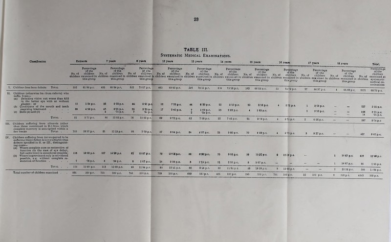 23 TABLE III. Systematic Medical Examinations. Classification Entrants 7-years 0 years 11 sem 13 5’*r8 14 15 jeara 16 rt.r, i7 ye,n „ Percentage Percentage Percentage Percentage Percentage Percentage Percentage Percentage p * Percentage of the of the of the of the of the of the of theb Percentage Percentage of the No of children No of children No of children No. of children No. of children No. of children No. of children No of ch iflren No of -mm™ m , u „ children children examined in children examined in children examined in children examined in children examined in children examined in children examined in children examined in children exam in eu in I4,?lldrT °f exa.nmed at this group this group this group this group this group this group this group thi group thisgroLp Chlldren Sgroup Ch,,dre,, ■ : i  — -■ — — _____ animations I. Children free from defects Total . 552 61 96 p.c. 435 6U 84 p.c. 622 7Cr07 p.c. 99-S2P.C. 546 73 11 p.c. 314 7578 p.O. M3 «Wp,. 53 7572 p.c. 27 84-37 p c. 4 66.65 p c 3121 6870 Dr 11. Children (otherwise fres from defects) who suffe* from— (а) Defective vision not worse than 6/12 in the better eye with or without glasses; or 12 134 p.c. 38 6 32 p.c. 44 6 91 p.< (б) Conditions of the mouth and teeth requiring treatment .... 39 4'38 p.c. 43 6-0l p.c. 26 3'35 d < (e) Both (a) and (6) .... 5 70 p.c. 7 94 p.< 5 52 7-33 p.c. 44 6 ’30 p.c. 22 670 p.c. 20 816 p.c. 4 571 p.c. 1 313 p.c. _ _ 237 6.2, p c l 17 2‘0p °' l 10 2 32i>-°- 4 >«!>•«• 1 3-13 p.c. - _ ,46 3*21 p!c! — — — 14 *31 p.c. Total . 51 5 72 p c. 86 12 03 p.c. 76 1020 pc, 69 9 73 p.c. 53 7-58 p.c. 32 7 42 p.c. 21 979 p.c. 4 574 p.c. 2 6 26 p.c. _ _ 397 „.71 „ III. Children suffering from ailments (other than those mentioned in II.) from which complete recovery is anticipated within a few weeks Total . 165 18*52 p.c. 81 11-33 p.c. 68 779 p.c 57 8 04 p.c. 84 4-87 p.c. 25 6'80 p.c. 10 4 09 p.c. 4 571 p.c. 3 9 37 p.c. - _ s37 9 6,pr IV. Children suffering from (or suspected to be suffering from) defect le>s remediable than defects specified in 11. or III., distinguish- ing cases—* (а) Where complete cure or restoration of function (in the cose of eye defect, full correction) is considered possible; 116 13‘02 p.c. 107 14'96 p.c. 81 10-87 p.c. (б) Where improvement only is considered possible, e p. without complete re- storation of function . . . 7 *78 p.c. 6 '84 p.c. 8 1*07 p.c. 72 10'16 p.c. 68 8-SOp.c. 39 9 05 p.c. 39 1532 p.c. 9 12 £6 p.c. - l 16 67 p.O. 622 U-4»p.c, 16 2-26 p.c. 8 1*14 p.c. 11 2-55 p.c. 9 3 67 p.c. -- 1 16-67 p.c. 66 1-45 D 0 Total . . 123 13 81) p.c. 113 15 80 p.c. 89 1194 p.c. 83 12-41 p-c. 66 9-44 p.c. 50 1V60 p c. 48 19 59 p.c. 9 12 86 p.c. _ _ 2 33 34 p.c. 588 1-94 „c Total number of children examined . . 891 100 p.c. 715 100 p.c. 745 100 p.c. ,09 100 p.c. 699 101 p.C. 431 100 p.O. 245 100 p.c. 701 100 p.c. 32 100 p.c. 6 100 p c. 4543 100 p c