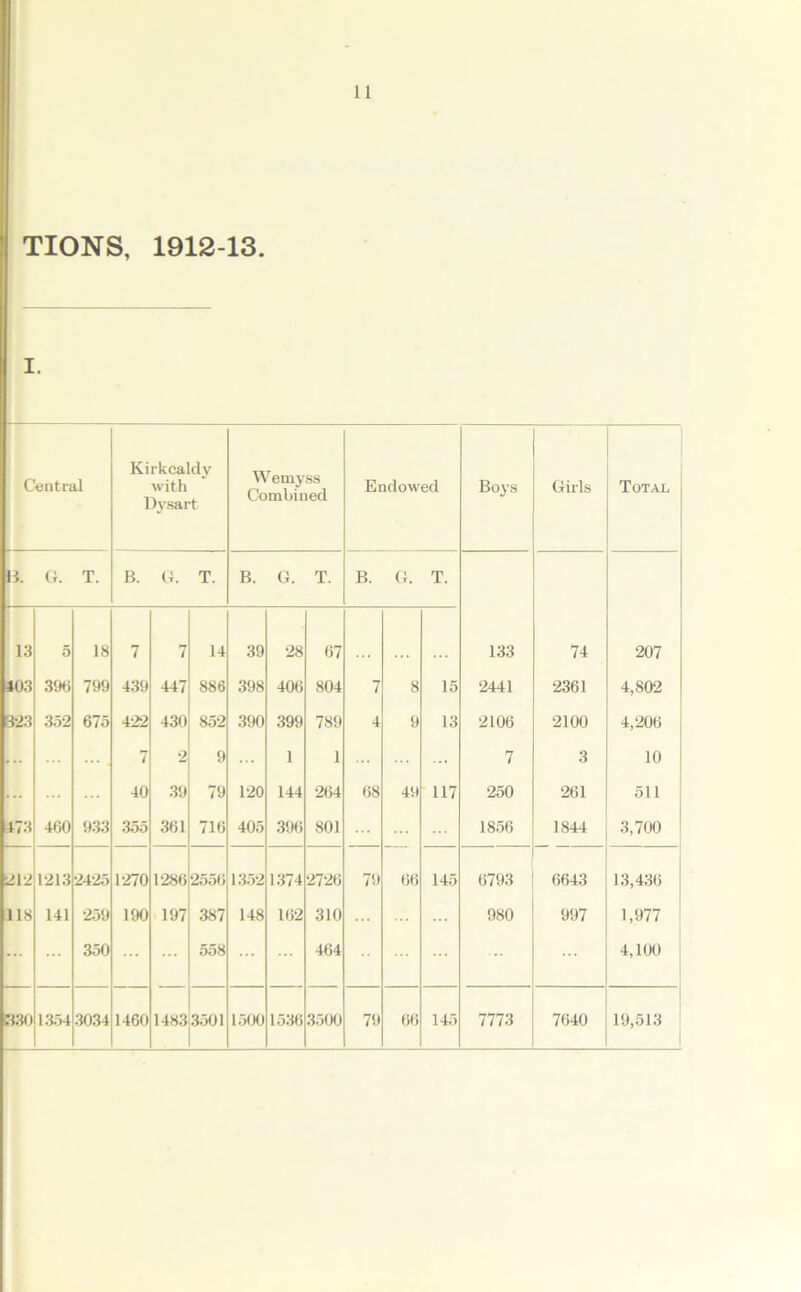 TIONS, 1912-13. i. Central Kirkcaldy with Dysart Wemyss Combined Endowed Boys Girls Total \i. G. T. B. G. T. B. G. T. B. G. T. 13 5 18 7 7 14 39 28 67 133 74 207 403 396 799 439 447 886 398 406 804 7 8 15 2441 2361 4,802 3-23 352 675 422 430 852 390 399 789 4 9 13 2106 2100 4,206 ... 7 2 9 1 1 ... 7 3 10 ... 40 39 79 120 144 264 68 49 117 250 261 511 •473 460 933 355 361 716 405 396 801 1856 1844 3,700 212 1213 2425 1270 1286 2556 1352 1374 2726 79 66 145 6793 6643 13,436 118 141 259 190 197 387 148 162 310 980 997 1,977 ... 350 558 464 4,100 330 1354 3034 1460 1483 3501 1500 1536 3500 79 66 145 7773 7640 19,513