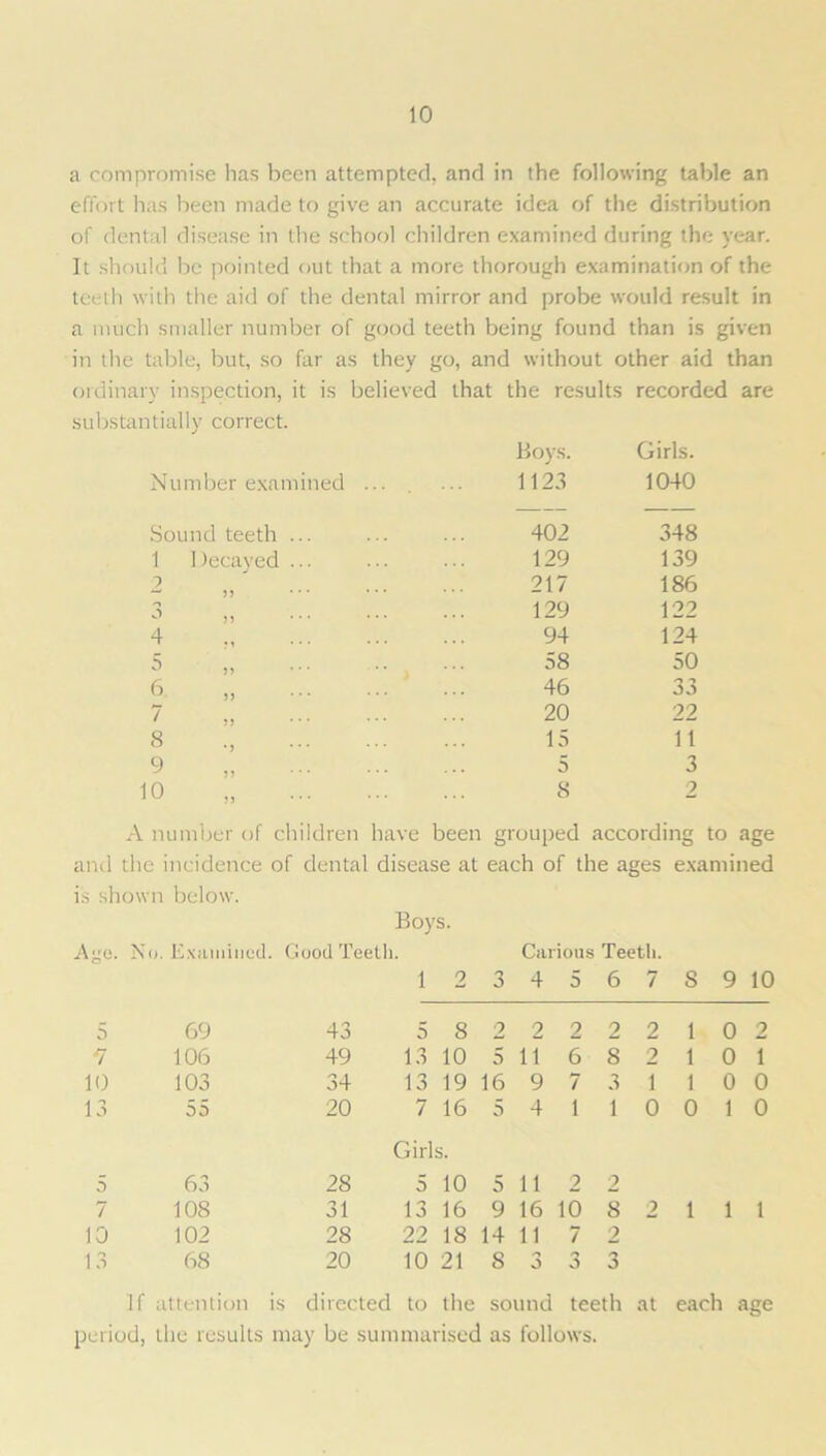 a compromise has been attempted, and in the following table an effort has been made to give an accurate idea of the distribution of dental disease in the school children examined during the year. It should be pointed out that a more thorough examination of the teeth with the aid of the dental mirror and probe would result in a much smaller number of good teeth being found than is given in the table, but, so far as they go, and without other aid than ordinary inspection, it is believed that the results recorded are substantially correct. Number examined ... Boys. 1123 Girls. 1040 Sound teeth ... 402 348 1 1 )ecayed ... 129 139 -> **' J ) • * • • • • 217 186 0 ,, 129 122 4 94 124 5 „ 58 50 6 „ 46 33 7 „ 20 22 8 15 11 9 „ 5 3 o „ S 2 A number of children have been grouped according to age and the incidence of dental disease at each of the ages examined is shown below. Boys. Age. No. Examined. Good Teeth. Carious Teeth. 1 2 o 0 4 5 6 7 S 9 10 5 69 43 5 8 2 2 2 2 2 1 0 2 7 106 49 13 10 5 11 6 S 2 1 0 1 10 103 34 13 19 16 9 7 3 1 1 0 0 13 55 20 7 16 5 4 1 1 0 0 1 0 Girls. 5 63 28 5 10 5 11 2 2 7 108 31 13 16 9 16 10 8 2 1 1 1 10 102 28 22 18 14 11 7 2 13 68 20 10 21 S 3 3 3 If attention is directed to the sound teeth at each age period, the results may be summarised as follows.