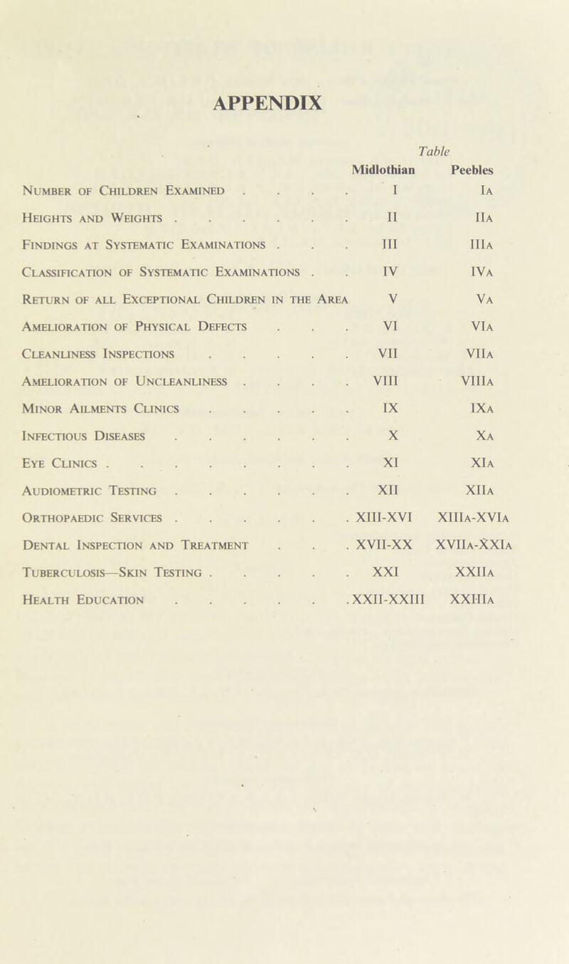 APPENDIX Table Number of Children Examined Midlothian 1 Peebles Ia Heights and Weights . II 11A Findings at Systematic Examinations III I 11a Classification of Systematic Examinations . IV IVa Return of all Exceptional Children in the Area V Va Amelioration of Physical Defects VI VIA Cleanliness Inspections VII VIIa Amelioration of Uncleanliness . VIII VIIIa Minor Ailments Clinics IX IXa Infectious Diseases X Xa Eye Clinics XI XIa Audiometric Testing XII XIIa Orthopaedic Services . . XII1-XVI XIIIa-XVIa Dental Inspection and Treatment . XVII-XX XVIIa-XXIa Tuberculosis—Skin Testing . XXI XXIIa Health Education XXII-XXIII XXIIlA