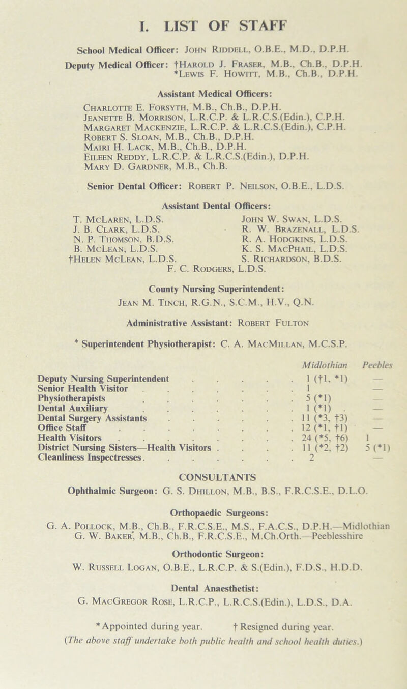 School Medical Officer: John Riddell, O.B.E., M.D., D.P.H. Depuly Medical Officer: fHAROLD J. Fraser, M B, Ch.B., D.P.H. ‘Lewis F. Howitt, M B., Ch.B., D.P.H. Assistant Medical Officers: Charlotte E. Forsyth, M B., Ch.B., D.P.H. Jeanette B. Morrison, L.R.C.P. & L.R.C.S.(Edin.), C.P.H. Margaret Mackenzie, L.R.C.P. & L.R.C.S.(Edin.), C.P.H. Robert S. Sloan, M.B., Ch.B., D.P.H. Mairi H. Lack, M.B., Ch.B., D.P.H. Eileen Reddy, L.R.C.P. & L.R.C.S.(Edin.), D.P.H. Mary D. Gardner, M.B., Ch.B. Senior Dental Officer: Robert P. Neilson, O.B.E., L.D.S. Assistant Dental Officers: T. McLaren, L.D.S. J. B. Clark, L.D.S. N. P. Thomson, B.D.S. B. McLean, L.D.S. •(•Helen McLean, L.D.S. F. C. John W. Swan, L.D.S. R. W. Brazenall, L.D.S R. A. Hodgkins, L.D.S. K. S. MacPhail, L.D.S. S. Richardson, B.D.S. Rodgers, L.D.S. County Nursing Superintendent: Jean M. Tinch, R.G.N., S.C.M., H.V.. Q.N. Administrative Assistant: Robert Fulton Superintendent Physiotherapist: C. A. MacMillan, M.C.S.P. Deputy Nursing Superintendent Senior Health Visitor Physiotherapists Dental Auxiliary Dental Surgery Assistants Office Staff Health Visitors District Nursing Sisters—Health Visitors Cleanliness Inspectresses. Midlothian 1 (fl, *1) 1 5(*1) 1 (*l) 11 (*3. 12 (*1. tl) 24 (*5. t6) 11 (‘2. t2) 2 Peebles t3) 5 (*1) CONSULTANTS Ophthalmic Surgeon: G. S. Dhillon, M B., B.S.. F.R.C.S.E.. D.L.O. Orthopaedic Surgeons: G. A. Pollock, M B., Ch.B., F.R.C.S.E., M.S., F.A.C.S., D.P.H.—Midlothian G. W. Baker, M B., Ch.B., F.R.C.S.E., M.Ch.Orth.—Peeblesshire Orthodontic Surgeon: W. Russell Logan, O.B.E., L.R.C.P. & S.(Edin.), F.D.S.. H.D.D. Dental Anaesthetist: G. MacGregor Rose, L.R.C.P.. L.R.C.S.(Edin.). L.D.S.. D.A. ‘Appointed during year. t Resigned during year. (The above staff undertake both public health and school health duties.)