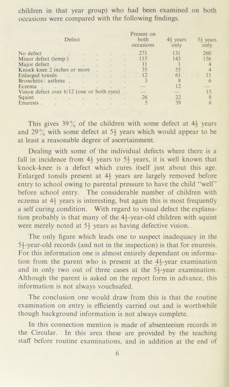 children in that year group) who had been examined on both occasions were compared with the following findings. Defect No defect . Minor defect (temp.) Major defect ..... Knock knee 2 inches or more Enlarged tonsils .... Bronchitis: asthma .... Eczema ...... Vision defect over 6/12 (one or both eyes) Squint ...... Enuresis ...... Present on both 4) years 5) years occasions only only 271 131 260 115 143 156 11 1 4 35 55 4 12 61 11 3 8 6 — 12 — — — 15 26 22 8 5 39 6 This gives 39% of the children with some defect at 4£ years and 29% with some defect at years which would appear to be at least a reasonable degree of ascertainment. Dealing with some of the individual defects where there is a fall in incidence from 4\ years to 5^ years, it is well known that knock-knee is a defect which cures itself just about this age. Enlarged tonsils present at 4\ years are largely removed before entry to school owing to parental pressure to have the child “weir before school entry. The considerable number of children with eczema at 41 years is interesting, but again this is most frequently a self curing condition. With regard to visual defect the explana- tion probably is that many of the 4^-year-old children with squint were merely noted at 5^ years as having defective vision. The only figure which leads one to suspect inadequacy in the 5^-year-old records (and not in the inspection) is that for enuresis. For this information one is almost entirely dependant on informa- tion from the parent who is present at the 4+-year examination and in only two out of three cases at the 5+-year examination. Although the parent is asked on the report form in advance, this information is not always vouchsafed. The conclusion one would draw from this is that the routine examination on entry is efficiently carried out and is worthwhile though background information is not always complete. In this connection mention is made of absenteeism records in the Circular. In this area these are provided by the teaching staff before routine examinations, and in addition at the end of