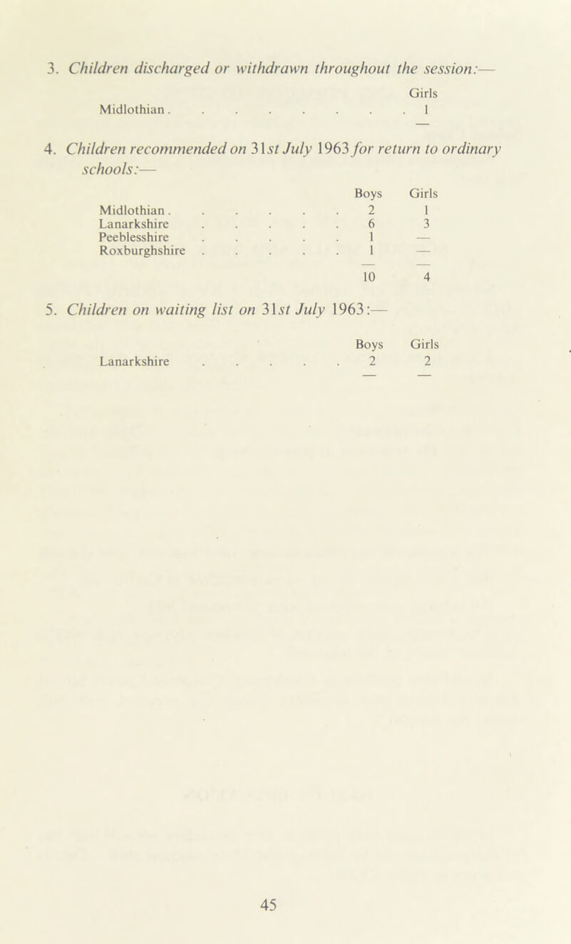 3. Children discharged or withdrawn throughout the session:— Girls Midlothian........ 1 4. Children recommended on 31st July 1963 for return to ordinary schools:— Boys Girls Midlothian...... 2 1 Lanarkshire ..... 6 3 Peeblesshire ..... 1 Roxburghshire ..... 1 10 4 5. Children on waiting list on 3 b/ July 1963:— Boys Girls Lanarkshire ..... 2 2