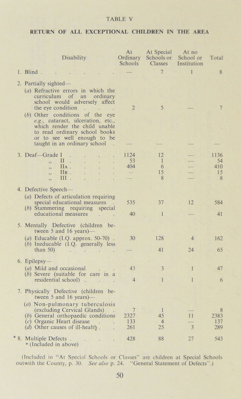 RETURN OF ALL EXCEPTIONAL CHILDREN IN THE AREA Disability 1. Blind 2. Partially sighted— (a) Refractive errors in which the curriculum of an ordinary school would adversely affect the eye condition (b) Other conditions of the eye e.g., cataract, ulceration, etc., which render the child unable to read ordinary school books or to see well enough to be taught in an ordinary school 3. Deaf—Grade I „ II ■ „ IlA . „ IlB . HI - 4. Defective Speech— (a) Defects of articulation requiring special educational measures (b) Stammering requiring special educational measures 5. Mentally Defective (children be- tween 5 and 16 years)— (a) Educable (I.Q. approx. 50-70) . (b) Ineducable (l.Q. generally less than 50) .... 6. Epilepsy— (a) Mild and occasional (b) Severe (suitable for care in a residential school) . 7. Physically Defective (children be- tween 5 and 16 years)— (a) Non-pulmonary tuberculosis (excluding Cervical Glands) (b) General orthopaedic conditions (c) Organic Heart disease (d) Other causes of ill-healtlj. * 8. Multiple Defects .... * (Included in above) At At Special At no Ordinary Schools or School or Total Schools Classes Institution 7 I 8 2 5 7 1124 12 1136 53 1 — 54 404 6 — 410 — 15 — 15 — 8 — 8 535 37 12 584 40 1 — 41 30 128 4 162 — 41 24 65 43 3 1 47 4 1 1 6 7 1 — 8 2327 45 11 2383 133 4 — 137 261 25 3 289 428 88 27 543 (Included in “At Special Schools or Classes are children at Special Schools oulwith the County, p. 30. See also p. 24. “General Statement of Defects.) 50