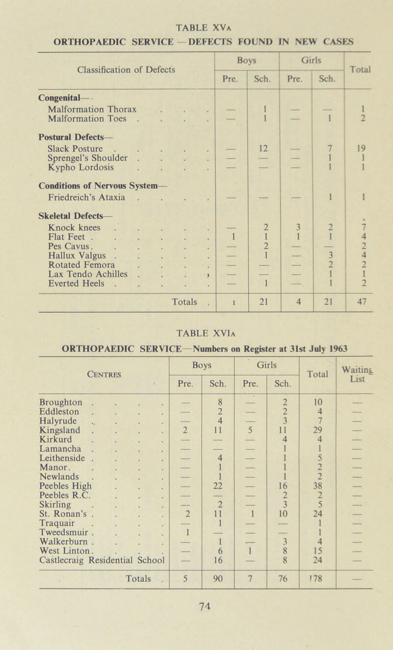 ORTHOPAEDIC SERVICE DEFECTS FOUND IN NEW CASES Classification of Defects Boys Girls Total Pre. Sch. Pre. Sch. Congenital— Malformation Thorax — 1 — — 1 Malformation Toes .... — 1 — I 2 Postural Defects— Slack Posture ..... — 12 — 7 19 Sprengel’s Shoulder .... — — — 1 1 Kypho Lordosis .... — — — 1 1 Conditions of Nervous System— Friedreich’s Ataxia .... — — — 1 1 Skeletal Defects— Knock knees ..... 2 3 2 7 Flat Feet ...... 1 1 1 1 4 Pes Cavus...... — 2 — — 2 Hallux Valgus ..... — 1 — 3 4 Rotated Femora .... — — — 2 2 Lax Tendo Achilles > — — — 1 1 Everted Heels ..... — 1 — 1 2 Totals * 21 4 21 47 TABLE XVIa ORTHOPAEDIC SERVICE—Numbers on Register at 31st July 1963 Centres Boys Girls Total Waiting List Pre. Sch. Pre. Sch. Broughton .... — 8 — 2 10 — Eddleston .... — 2 — 2 4 — Halyrude ..... — 4 — 3 7 — Kingsland .... 2 11 5 11 29 — Kirkurd .... — — — 4 4 — Lamancha .... — — — 1 1 — Leithenside .... — 4 — 1 5 — Manor. .... — 1 — 1 2 — Newlands .... — 1 — 1 2 — Peebles High — 22 — 16 38 — Peebles R.C. — — — 2 2 — Skirling .... — 2 — 3 5 — St. Ronan’s .... 2 11 1 10 24 — Traquair .... — 1 — — 1 — Tweedsmuir .... 1 — — — 1 — Walkerburn .... — 1 3 4 — West Linton.... — 6 1 8 15 — Castlecraig Residential School — 16 — 8 24 — Totals . 5 90 7 76 178 —