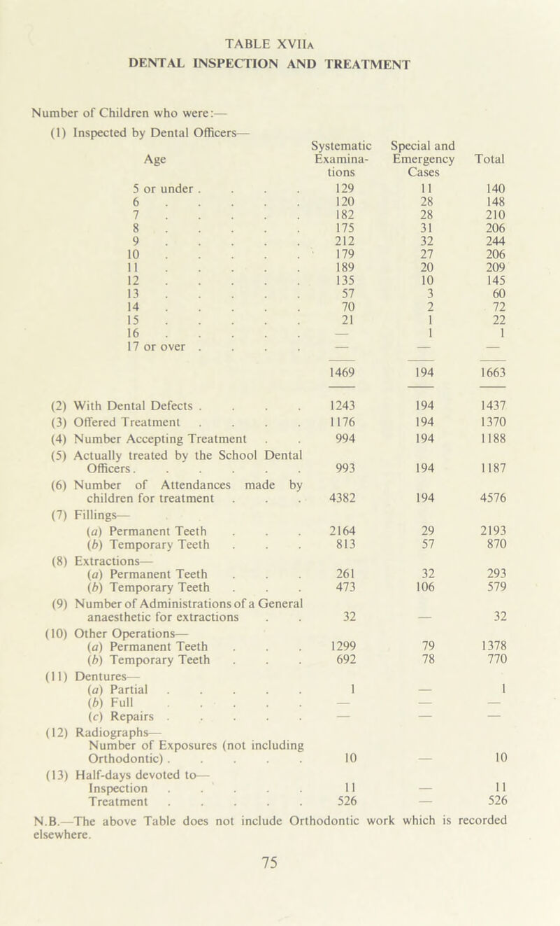 DENTAL INSPECTION AND TREATMENT Number of Children who were:— (1) Inspected by Dental Officers— Systematic Special and Age Examina- Emergency Total tions Cases 5 or under .... 129 11 140 6 120 28 148 7 182 28 210 8 175 31 206 9 212 32 244 10 179 27 206 11 189 20 209 12 135 10 145 13 57 3 60 14 70 2 72 15 21 1 22 16 — 1 1 17 or over .... — — — 1469 194 1663 (2) With Dental Defects .... 1243 194 1437 (3) Offered Treatment .... 1176 194 1370 (4) Number Accepting Treatment 994 194 1188 (5) Actually treated by the School Dental Officers...... 993 194 1187 (6) Number of Attendances made by children for treatment 4382 194 4576 (7) Fillings— (a) Permanent Teeth 2164 29 2193 (b) Temporary Teeth 813 57 870 (8) Extractions— (a) Permanent Teeth 261 32 293 (b) Temporary Teeth 473 106 579 (9) Number of Administrations of a General anaesthetic for extractions 32 — 32 (10) Other Operations— (a) Permanent Teeth 1299 79 1378 (b) Temporary Teeth 692 78 770 (11) Dentures— (a) Partial ..... 1 — 1 (b) Full . . — — — (c) Repairs ..... — — — (12) Radiographs— Number of Exposures (not including Orthodontic) ..... 10 — 10 (13) Half-days devoted to— Inspection . 11 — 11 Treatment ..... 526 — 526 N.B.—The above Table does not include Orthodontic work which is recorded elsewhere.