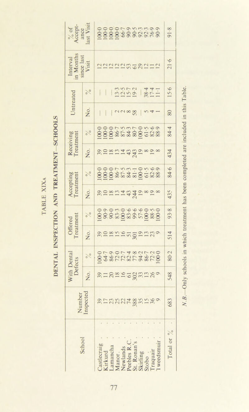 OOOOr^-O'^^rnc^ON Interval in Months since last Visit (NMfNfNMn-OvM-lN U-3sO<N — — — 21-6 S'? cp wp r- (N p- p- — r,ri>na' ocr^- 15 6 Receiving Treatment OOor^i^rnr-o^^ooN QQQvCr^TfOQ-MOO p- Tf O'Ooofn^mfnO'oooux) Z With Dental Defects Oppor-rrociNr-rNO Q^vorirjfsr^TrvbfNQ O^coor^r-oor-^ocr-o 80-2 6 Z O' — © 0© vO — (Nncn^OO' r“, — rN — — vO O ^ - M m 548 Number Inspected inri'^X'CHOvCON r^, — riniNr^xm — n m 683 School Castlecraig . Kirkurd Lamancha Manor. Newlands Peebles R.C. St. Ronan's . Skirling Stobo . Traquair Iweedsmuir . Total or % . 3 T3 -a C u 3 £ o o .p o - oci
