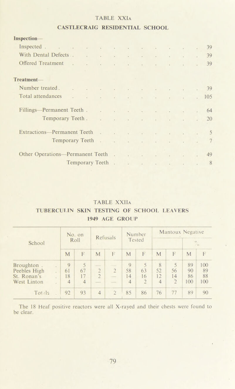 CASTLECRAIG RESIDENTIAL SCHOOL Inspection— Inspected ............ 39 With Dental Defects .......... 39 Offered Treatment .......... 39 T reatment— Number treated. .......... 39 Total attendances .105 Fillings—Permanent Teeth ......... 64 Temporary Teeth ......... 20 Extractions—Permanent Teeth ........ 5 Temporary Teeth ........ 7 Other Operations—Permanent Teeth ....... 49 Temporary Teeth ....... 8 TABLE XXIIa TUBERCULIN SKIN TESTING OF SCHOOL LEAVERS 1949 AGE GROUP School No. on Roll Refusals Number Tested Mantoux Negative »o M F M F M F M F M F Broughton . 9 5 9 5 8 5 89 100 Peebles High 61 67 2 2 58 63 52 56 90 89 St. Ronan's 18 17 2 — 14 16 12 14 86 88 West Linton 4 4 — — 4 2 4 2 100 100 Tonis . 92 93 4 2 85 86 76 77 89 90 The 18 Hcaf positive reactors were all X-rayed and their chests were found to be clear.