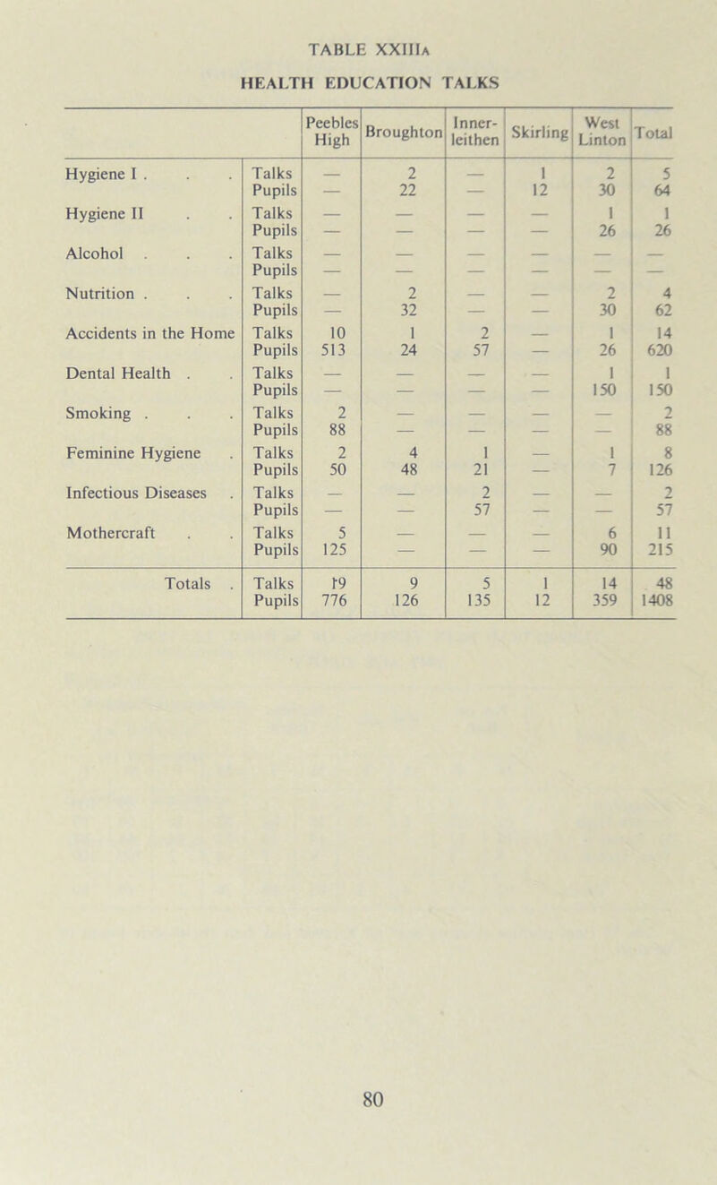 HEALTH EDUCATION TALKS Peebles High Broughton Inner- leithen Skirling West Linton Total Hygiene I . Talks — 2 — 1 2 5 Pupils — 22 — 12 30 64 Hygiene II Talks — — — — 1 1 Pupils — — — — 26 26 Alcohol Talks — — — — — — Pupils — — — — — — Nutrition . Talks — 2 — — 2 4 Pupils — 32 — — 30 62 Accidents in the Home Talks 10 1 2 — 1 14 Pupils 513 24 57 — 26 620 Dental Health Talks — — — — 1 1 Pupils — — — — 150 150 Smoking . Talks 2 — — — — 2 Pupils 88 — — — — 88 Feminine Hygiene Talks 2 4 1 — 1 8 Pupils 50 48 21 — 7 126 Infectious Diseases Talks — — 2 — — 2 Pupils — — 57 — — 57 Mothercraft Talks 5 — — — 6 11 Pupils 125 — — — 90 215 Totals Talks 19 9 5 1 14 48 Pupils 776 126 135 12 359 1408
