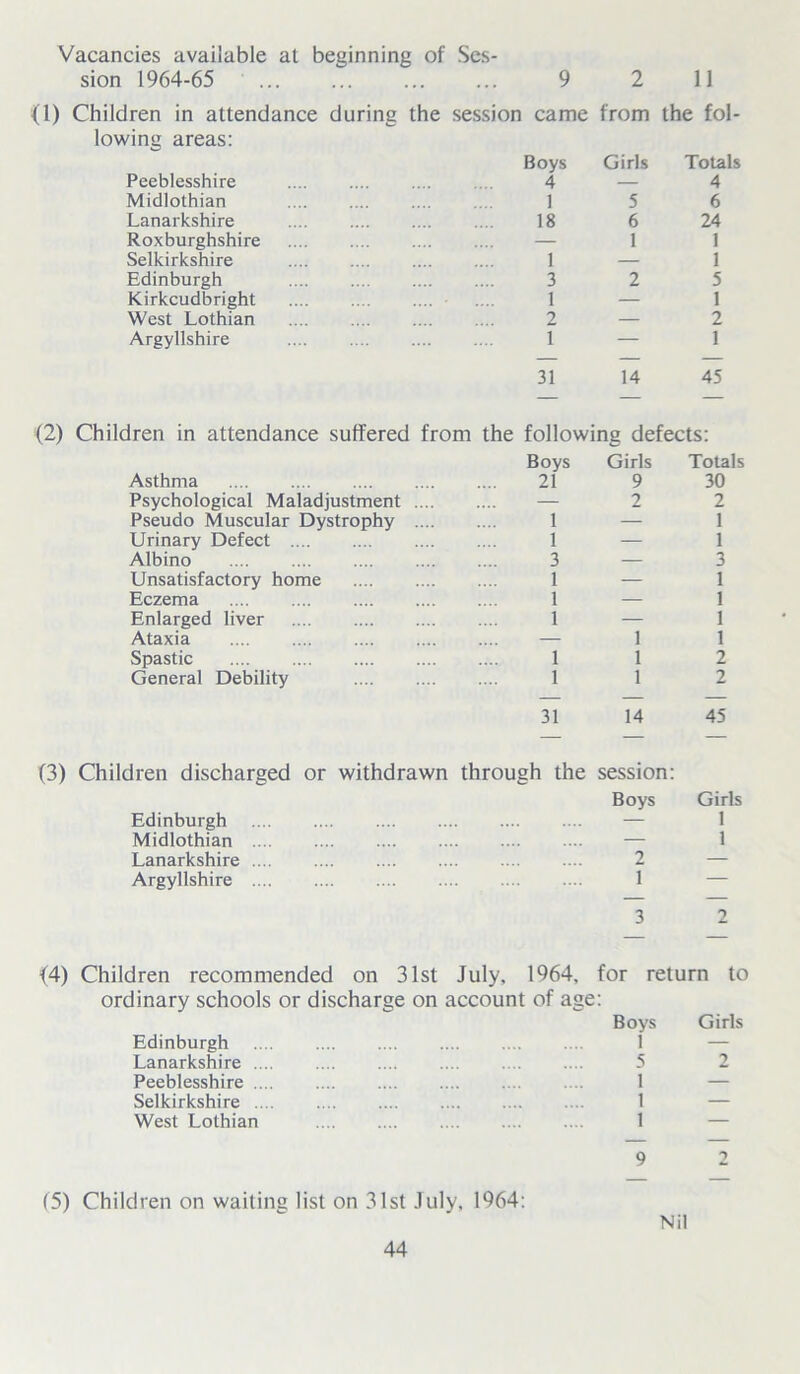 Vacancies available at beginning of Ses- sion 1964-65 9 2 11 (1) Children in attendance during lowing areas: the session came from the fol- Boys Girls Totals Peeblesshire 4 — 4 Midlothian 1 5 6 Lanarkshire 18 6 24 Roxburghshire — 1 1 Selkirkshire 1 — 1 Edinburgh 3 2 5 Kirkcudbright 1 — 1 West Lothian 2 — 2 Argyllshire 1 — 1 31 14 45 — — — (2) Children in attendance suffered from the following defects: Boys Girls Totals Asthma 21 9 30 Psychological Maladjustment — 2 2 Pseudo Muscular Dystrophy 1 — 1 Urinary Defect 1 — 1 Albino .... 3 — 3 Unsatisfactory home 1 — 1 Eczema 1 — 1 Enlarged liver 1 — 1 Ataxia .... — 1 1 Spastic .... .!.! .... i 1 2 General Debility i 1 2 31 14 45 — — — (3) Children discharged or withdrawn through the session: Boys Girls Edinburgh — 1 Midlothian — 1 Lanarkshire 2 — Argyllshire 1 — 3 2 <4) Children recommended on 31st July, 1964, for return to ordinary schools or discharge on account of age: Boys Girls Edinburgh Lanarkshire .... Peeblesshire .... Selkirkshire .... West Lothian 1 5 1 1 1 •> 9 (5) Children on waiting list on 31st July, 1964: Nil