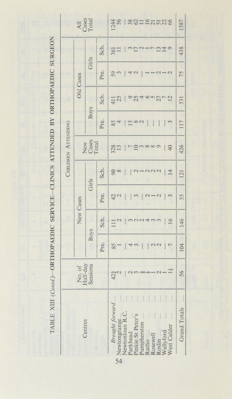 Old Cases «/-> No. of Half-day Sessions -4cj ^Cn| I (N CO (N - 9 1 56 Centres Brought forward.... Newtongrange Newtonloan R.C Parkhead Pinkie St Peter’s Pumpherston Ratho Rosewell Roslin Wally ford West Calder Grand Totals .... 54