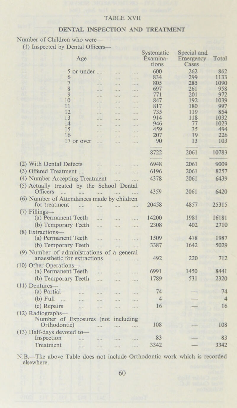 DENTAL INSPECTION AND TREATMENT Number of Children who were— (1) Inspected by Dental Officers- Age Systematic Examina- Special and Emergency Total 5 or under tions 600 Cases 262 862 6 834 299 1133 7 805 285 1090 8 697 261 958 9 771 201 972 10 847 192 1039 11 817 180 997 12 735 119 854 13 914 118 1032 14 946 77 1023 15 459 35 494 16 207 19 226 17 or over 90 13 103 8722 2061 10783 (2) With Dental Defects 6948 2061 9009 (3) Offered Treatment 6196 2061 8257 (4) Number Accepting Treatment 4378 2061 6439 (5) Actually treated by the School Dental Officers 4359 2061 6420 (6) Number of Attendances made by children for treatment 20458 4857 25315 (7) Fillings— (a) Permanent Teeth 14200 1981 16181 (b) Temporary Teeth 2308 402 2710 (8) Extractions— (a) Permanent Teeth 1509 478 1987 (b) Temporary Teeth 3387 1642 5029 (9) Number of administrations of a general anaesthetic for extractions 492 220 712 10) Other Operations— (a) Permanent Teeth 6991 1450 8441 (b) Temporary Teeth 1789 531 2320 (11) Dentures— (a) Partial 74 — 74 (b) Full 4 — 4 (c) Repairs 16 — 16 12) Radiographs— Number of Exposures (not including Orthodontic) 108 — 108 (13) Half-days devoted to— Inspection 83 — 83 Treatment 3342 — 3342 N.B.—The above Table does not include Orthodontic work which is recorded elsewhere.