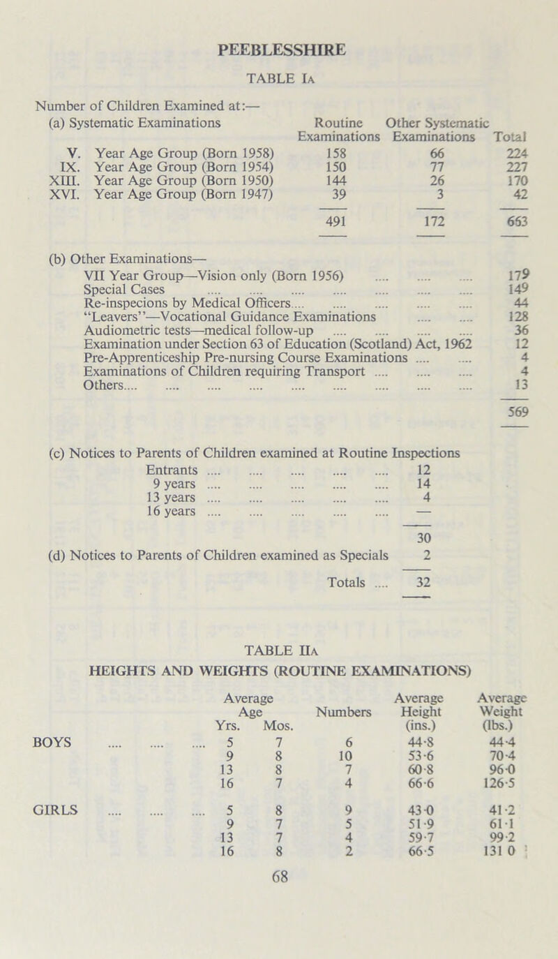 PEEBLESSHIRE TABLE Ia Number of Children Examined at:— (a) Systematic Examinations Routine Other Systematic Examinations Examinations Total V. Year Age Group (Born 1958) 158 66 224 IX. Year Age Group (Born 1954) 150 77 227 XIII. Year Age Group (Born 1950) 144 26 170 XVI. Year Age Group (Born 1947) 39 3 42 491 172 663 (b) Other Examinations— VII Year Group—Vision only (Born 1956) 179 Special Cases 149 Re-inspecions by Medical Officers 44 “Leavers”—Vocational Guidance Examinations 128 Audiometric tests—medical follow-up 36 Examination under Section 63 of Education (Scotland) Act, 1962 12 Pre-Apprenticeship Pre-nursing Course Examinations 4 Examinations of Children requiring Transport 4 Others 13 569 (c) Notices to Parents of Children examined at Routine Inspections Entrants 12 9 years 14 13 years 4 16 years — 30 (d) Notices to Parents of Children examined as Specials 2 Totals .... 32 TABLE Ha HEIGHTS AND WEIGHTS (ROUTINE EXAMINATIONS) Average Average Average Age Numbers Height Weight Yrs. Mos. (ins.) (lbs.) BOYS 5 7 6 44-8 44-4 9 8 10 53-6 70-4 13 8 7 60-8 96-0 16 7 4 66-6 126-5 GIRLS 5 8 9 43 0 41-2 9 7 5 51 9 611 13 7 4 59-7 99-2 16 8 2 66-5 131 0